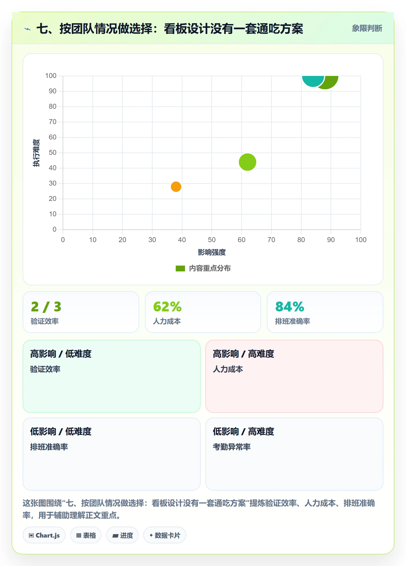 七、按团队情况做选择:看板设计没有一套通吃方案