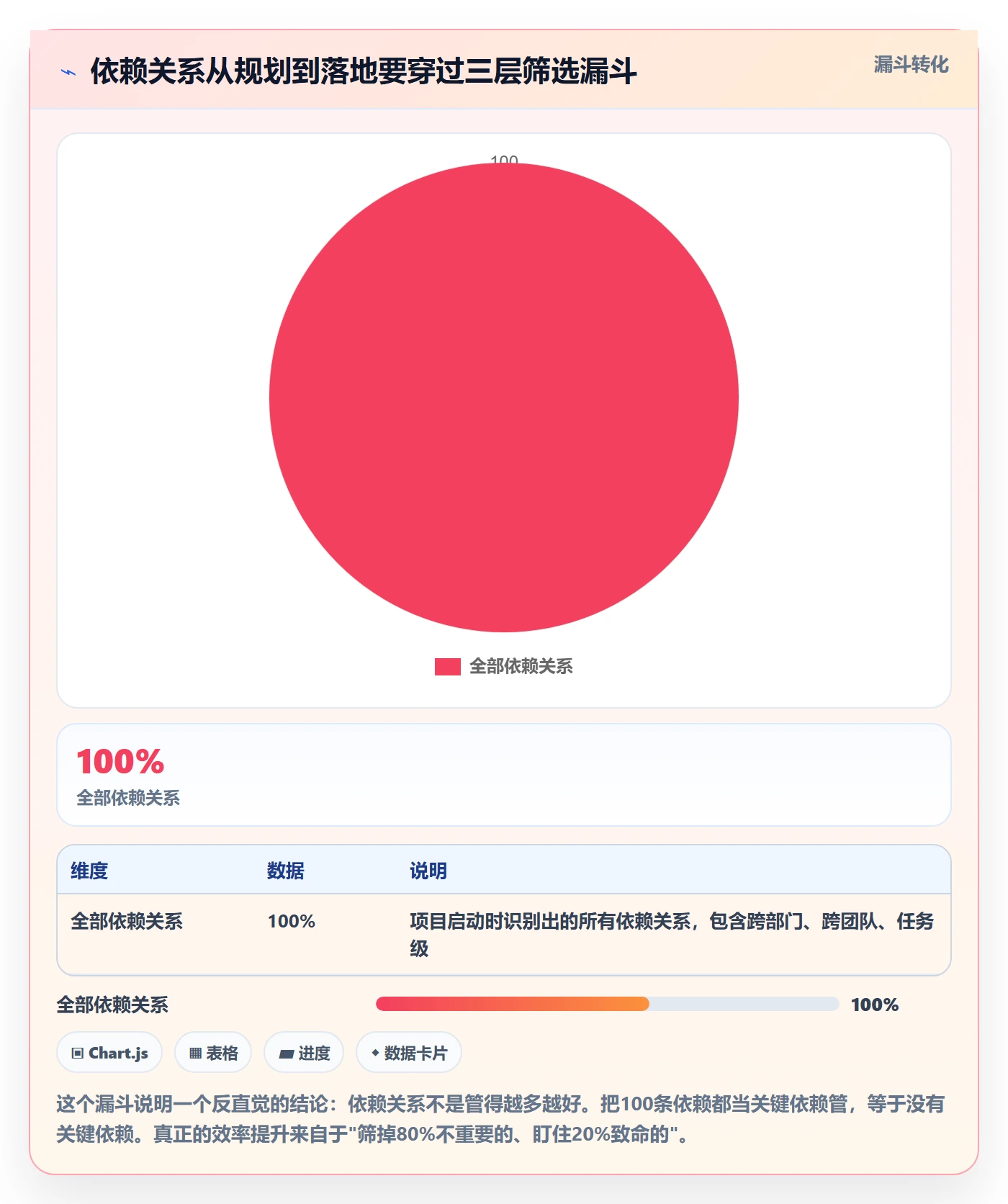依赖关系落地方案：项目经理开展任务依赖的效率提升案例解析