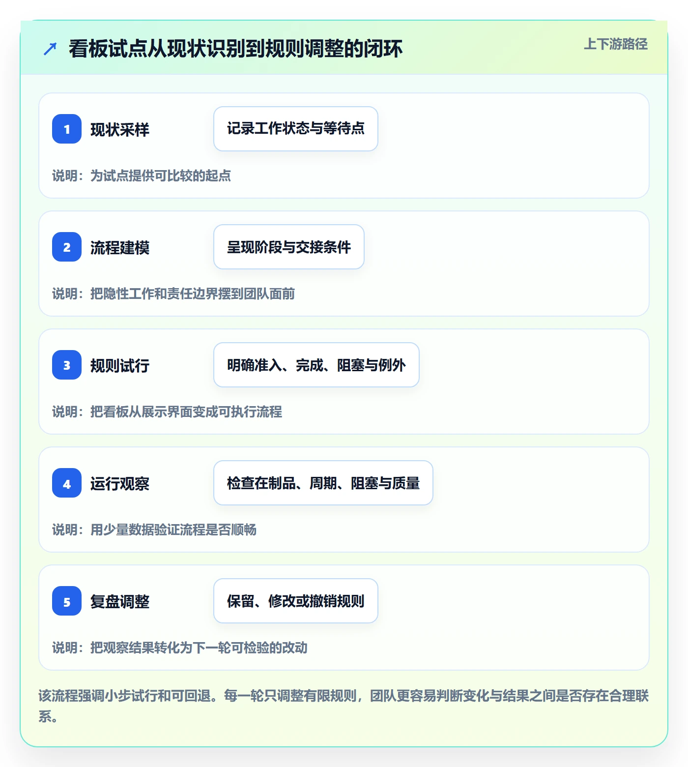 Kanban落地方案:项目负责人开展看板的流程优化案例解析