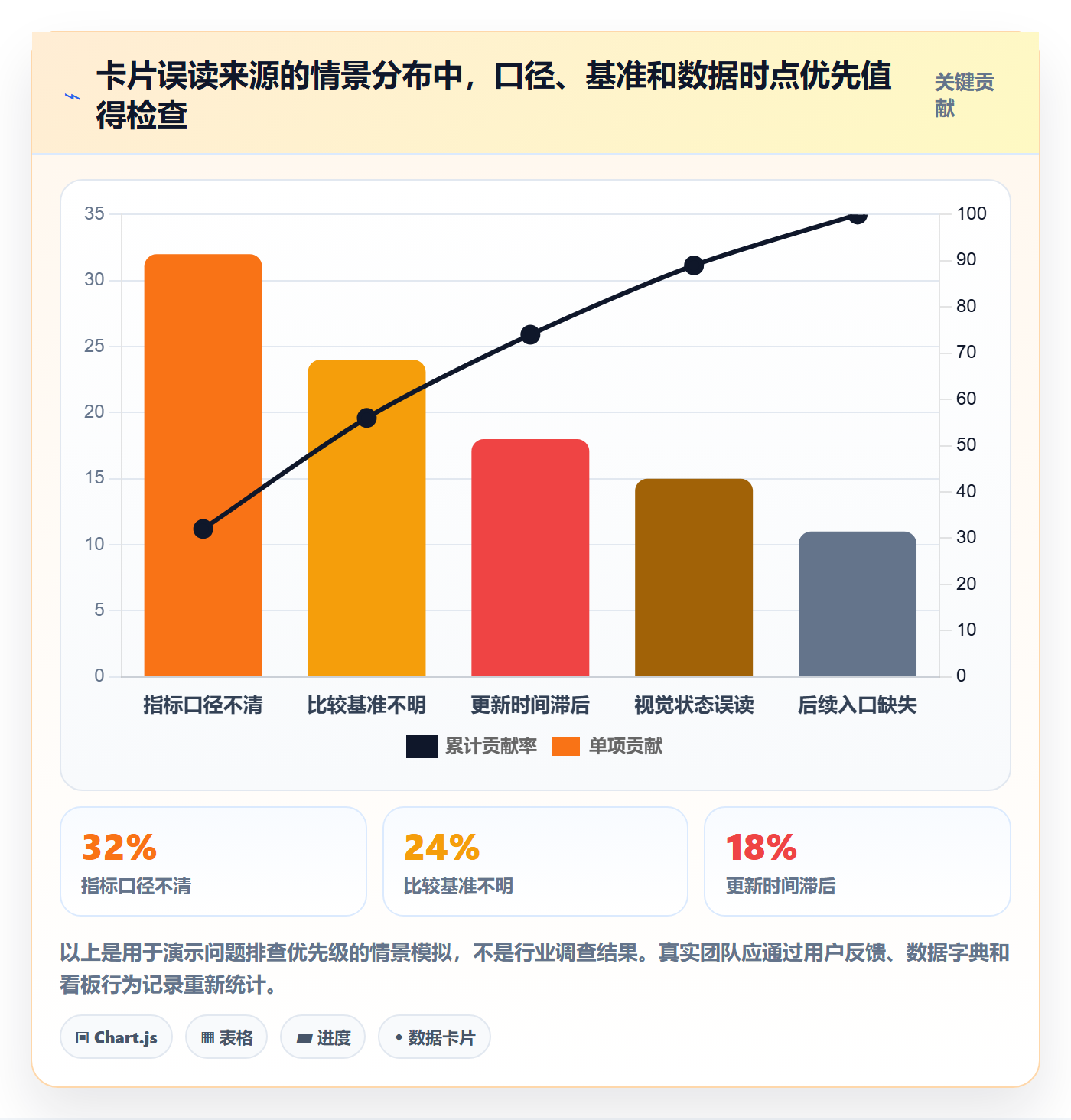 卡片最佳实践:产品经理看板数据分析,常见问题