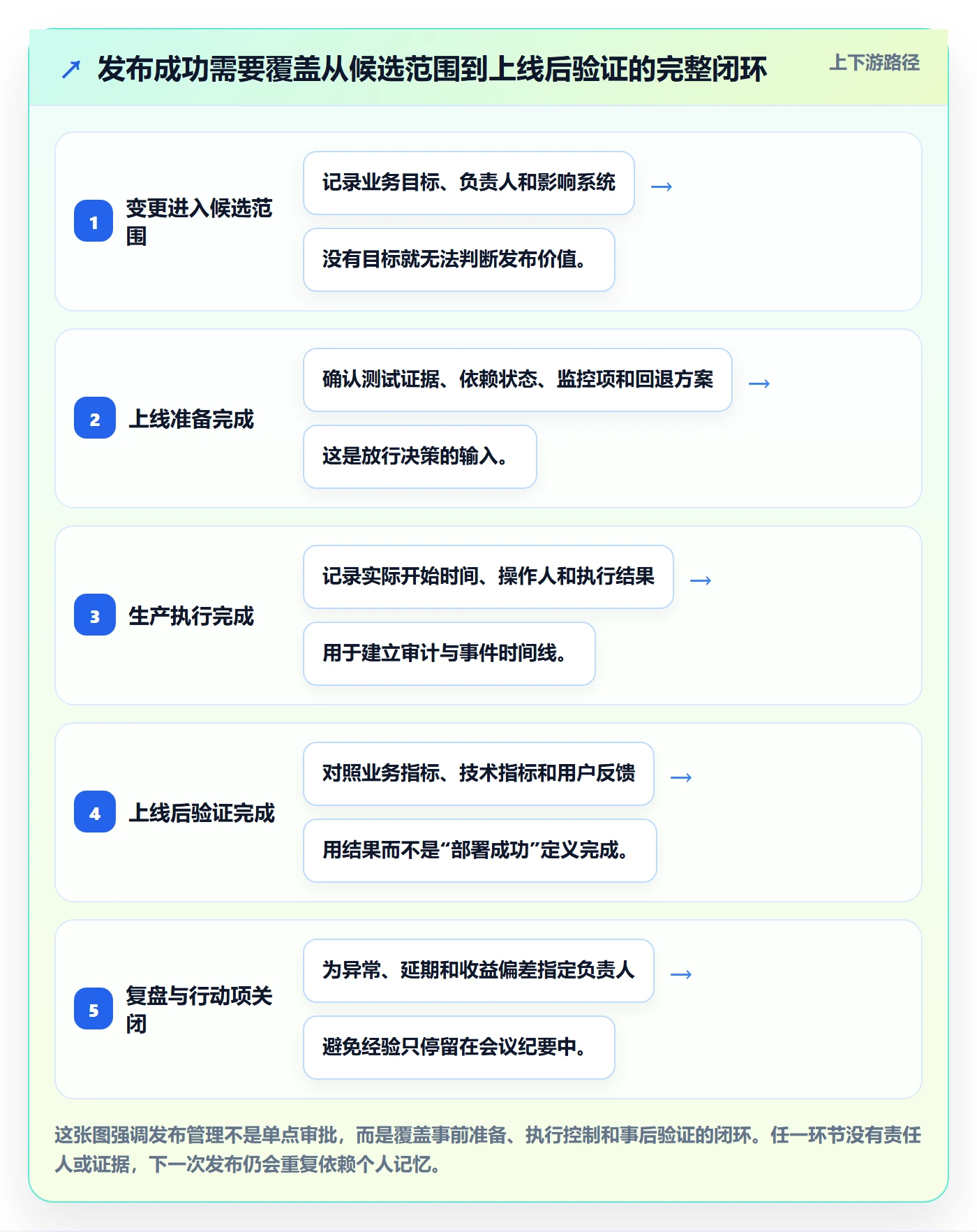发布最佳实践：PMO发布管理入门指南，常见问题