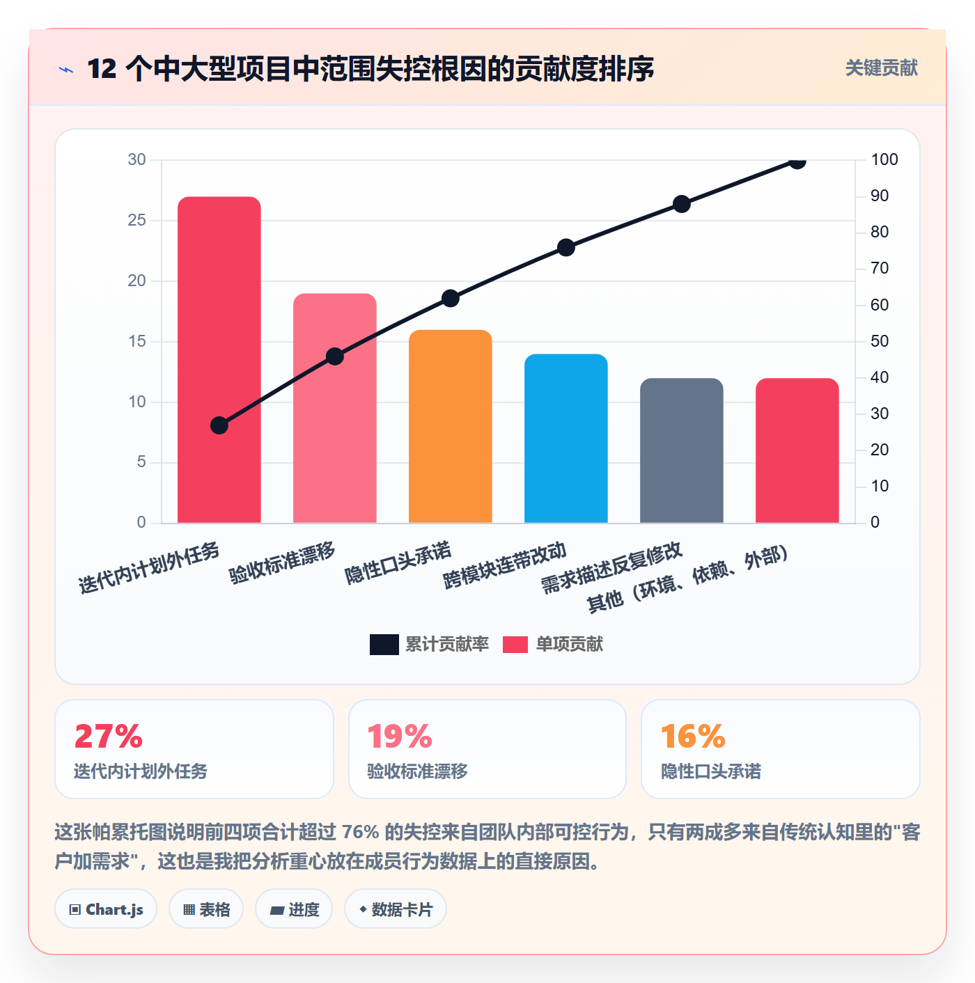项目范围如何做好范围?项目成员数据分析与操作步骤