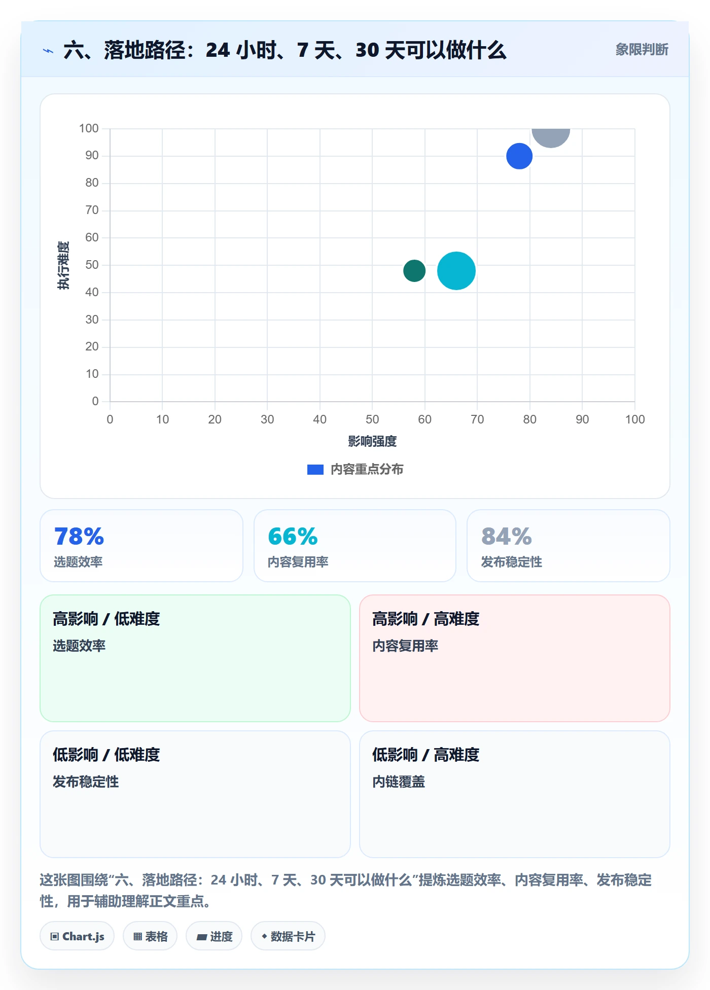 六、落地路径:24 小时、7 天、30 天可以做什么