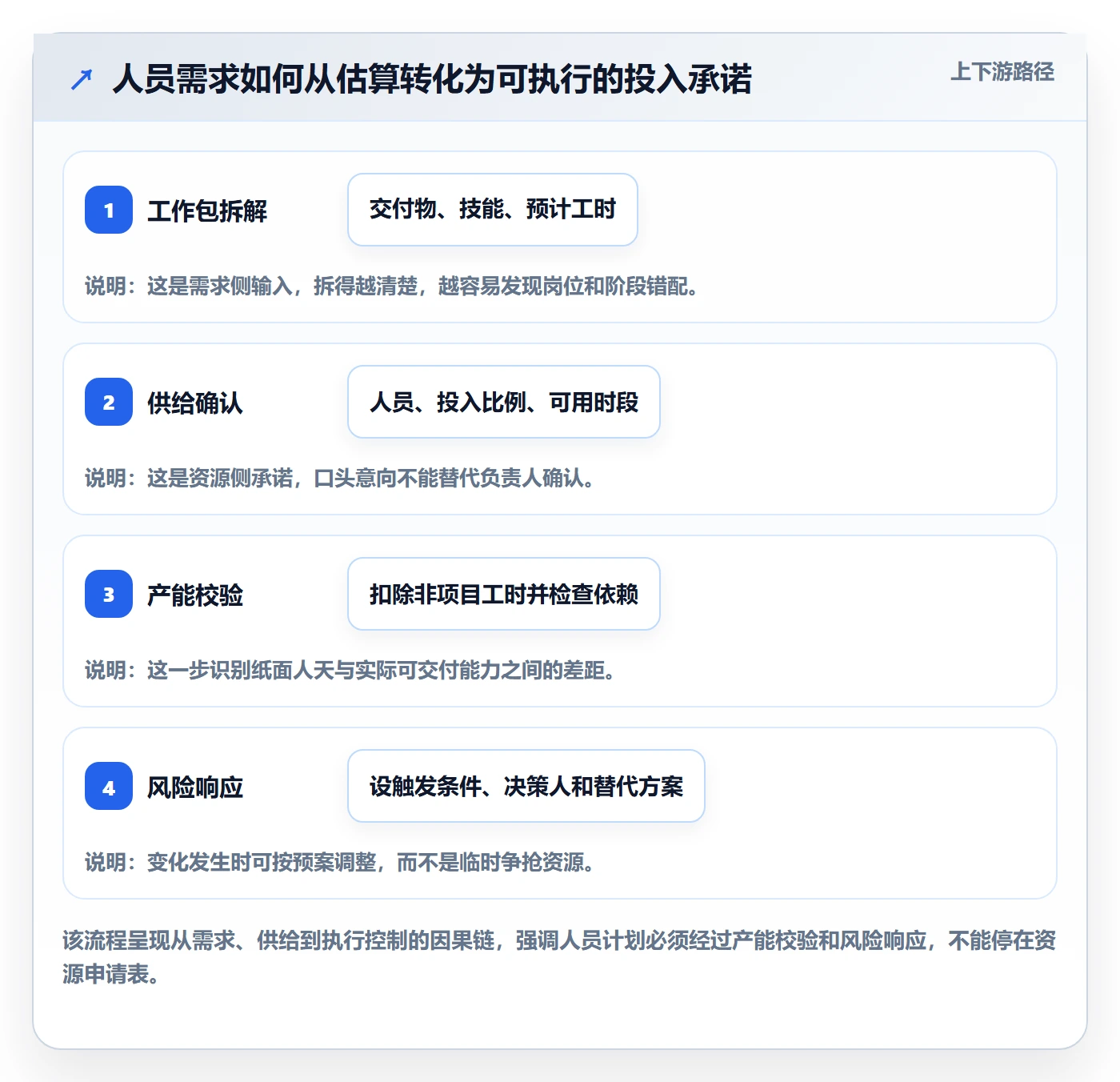 人员投入落地方案：项目成员开展人力资源计划的风险控制案例解析