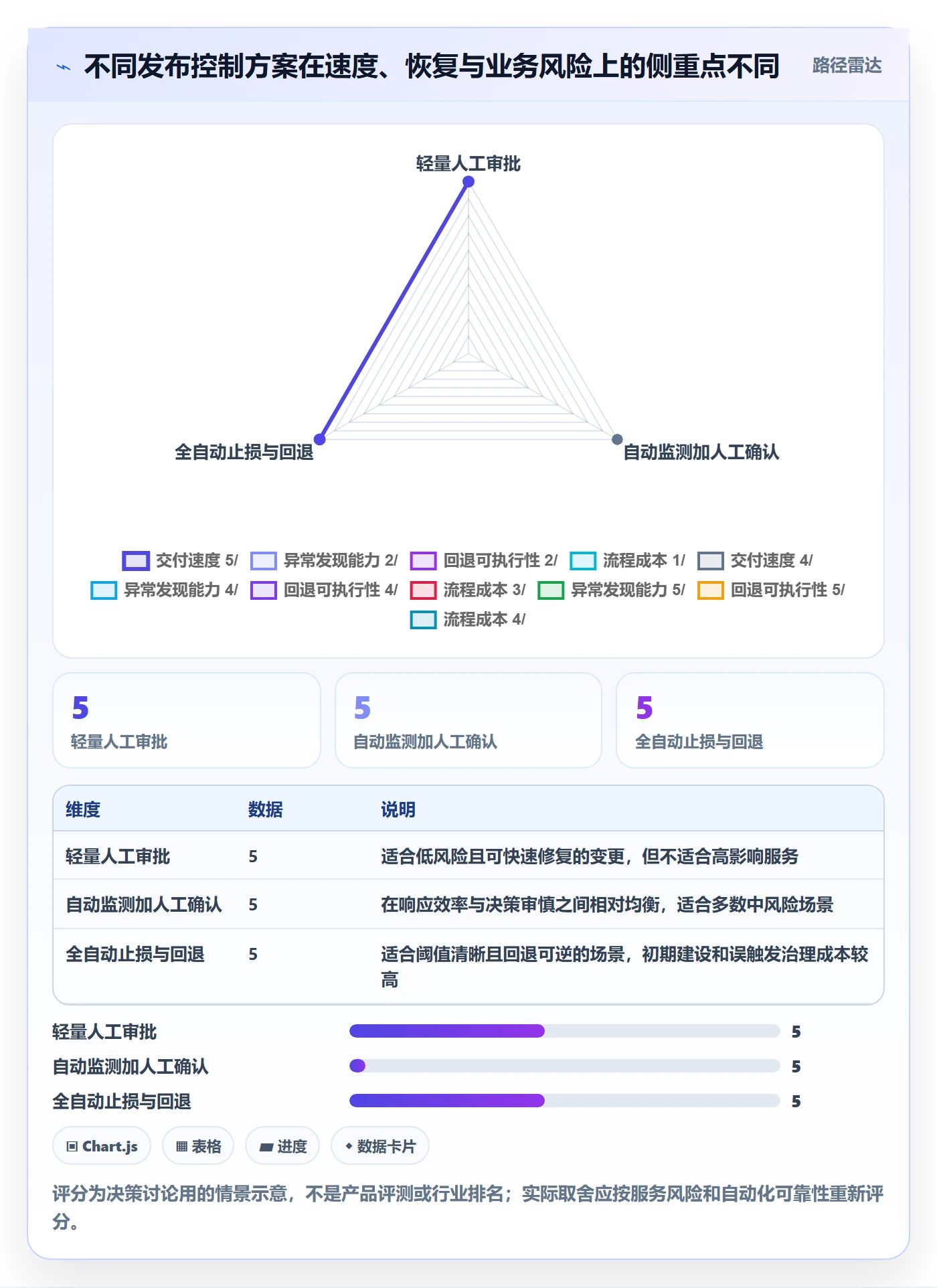 回滚流程与规范：管理层发布管理数据分析关键指标