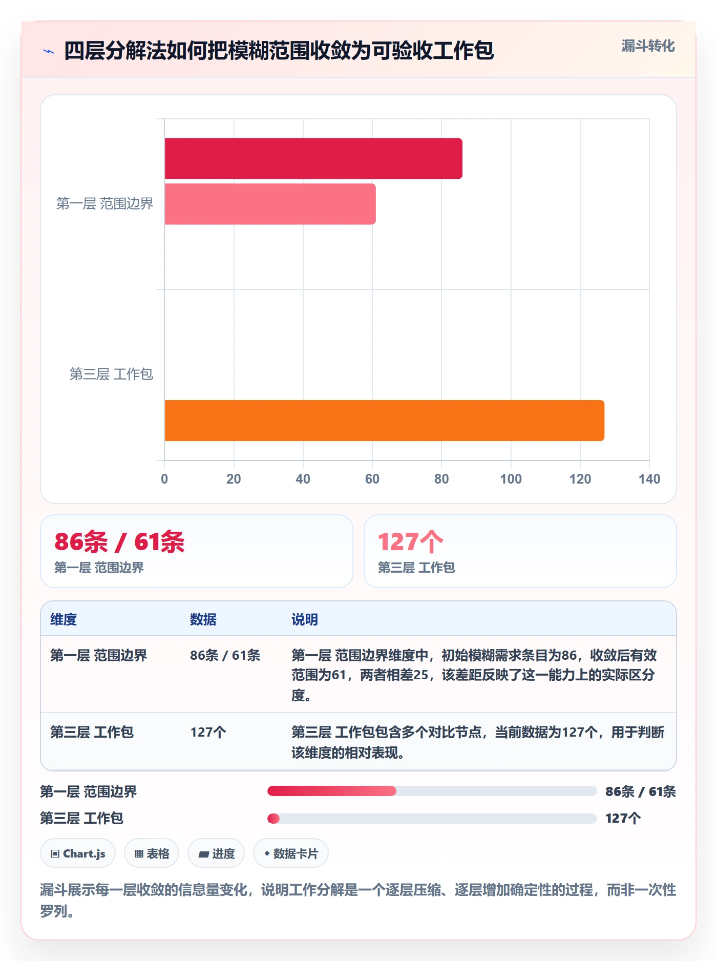 工作分解怎么做？实施团队流程优化：项目范围从0到1