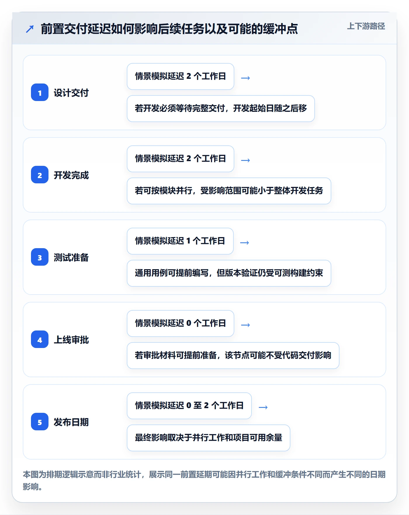 依赖关系管理指南:项目成员如何做好甘特图,协同管理全流程