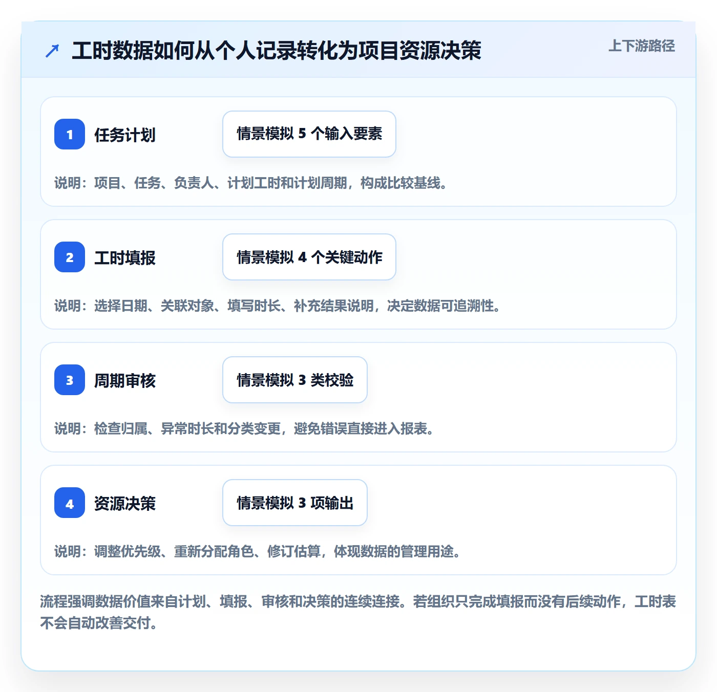 工时表Timesheet教程:PMO入门指南,避坑指南