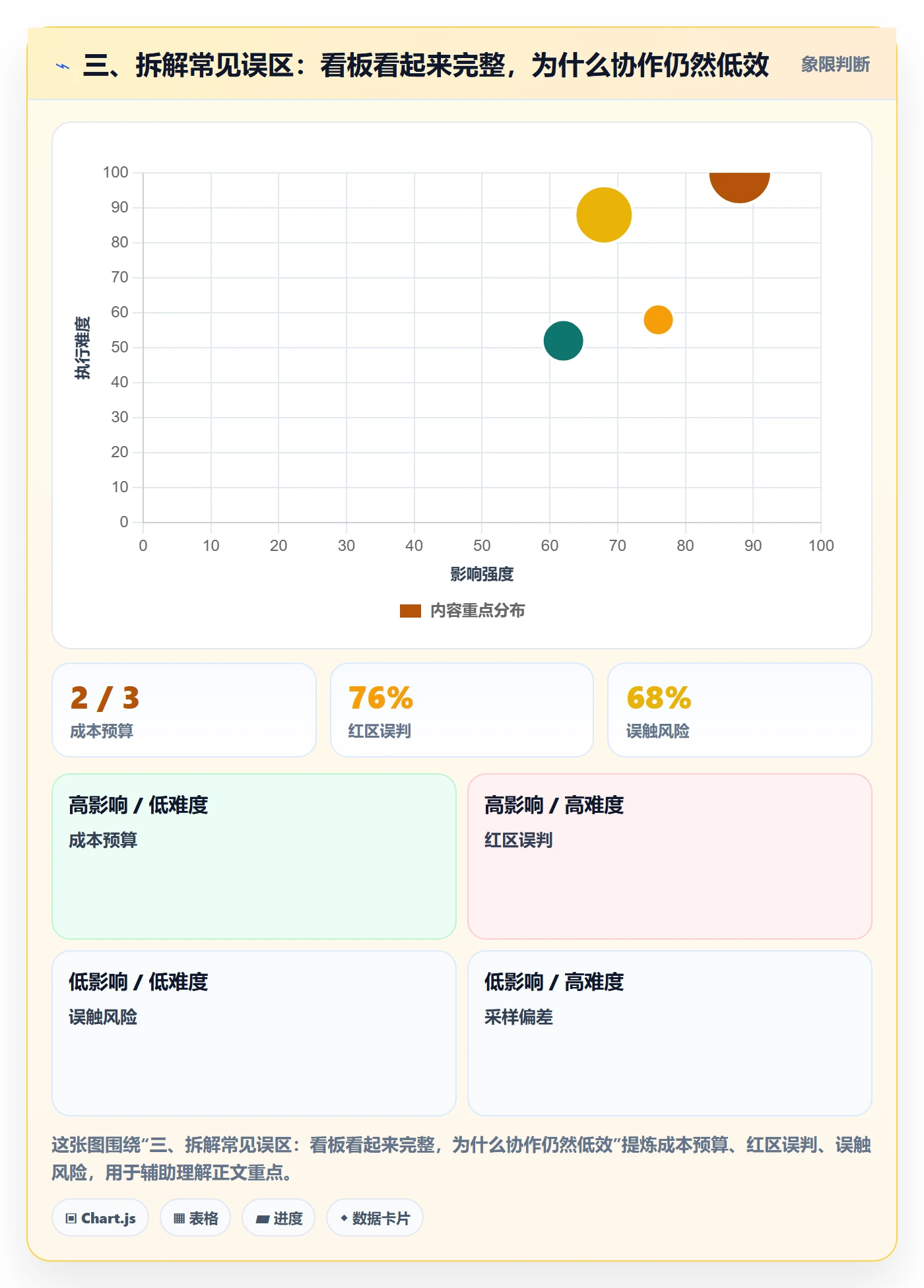 三、拆解常见误区:看板看起来完整,为什么协作仍然低效