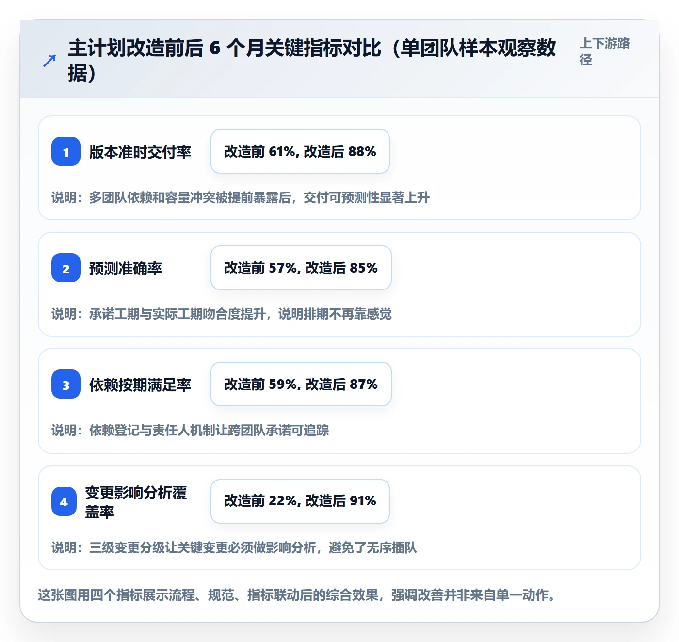 主计划流程与规范:研发团队项目规划效率提升关键指标