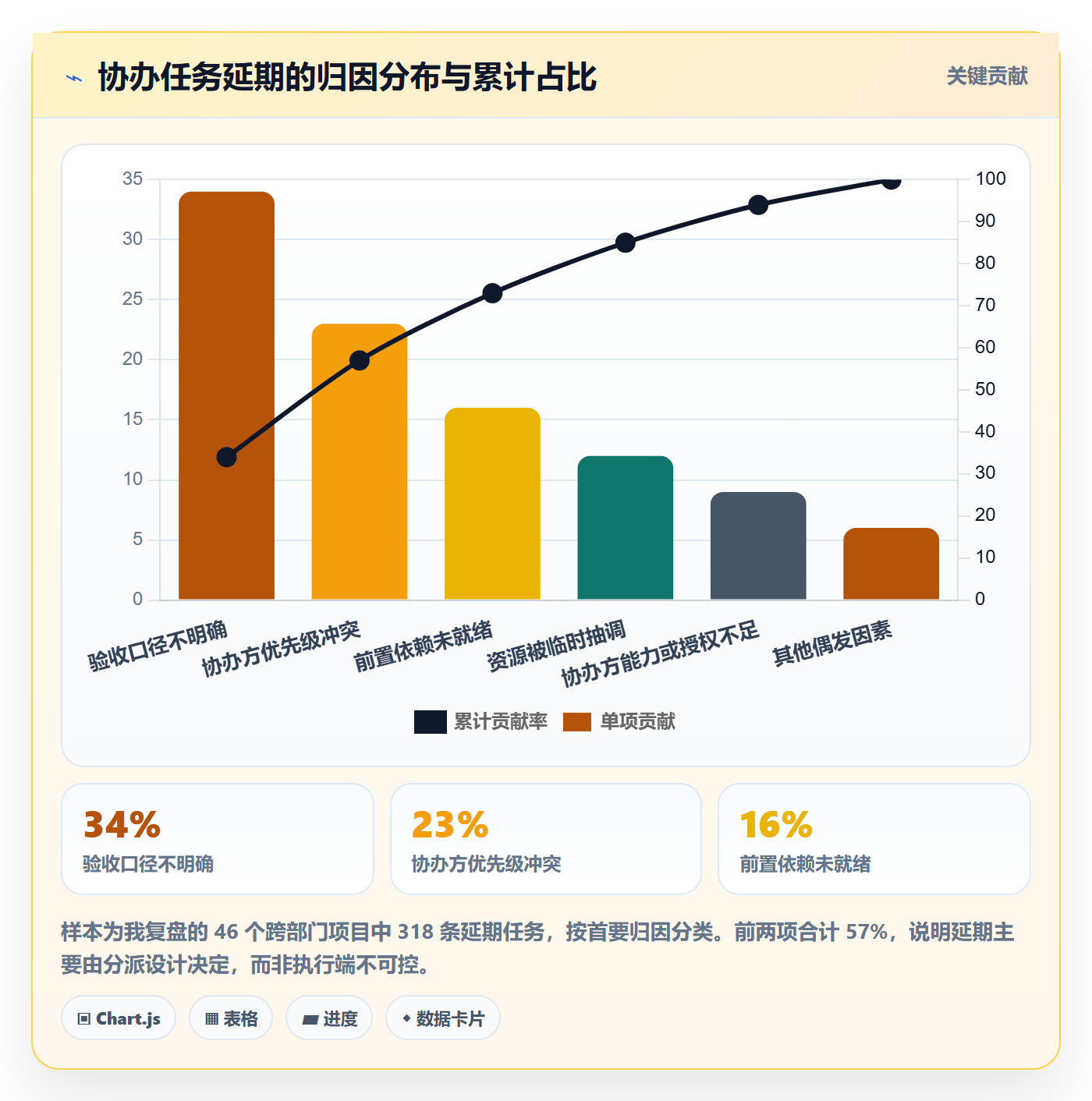 协办最佳实践：项目负责人任务分派实操方法，常见问题