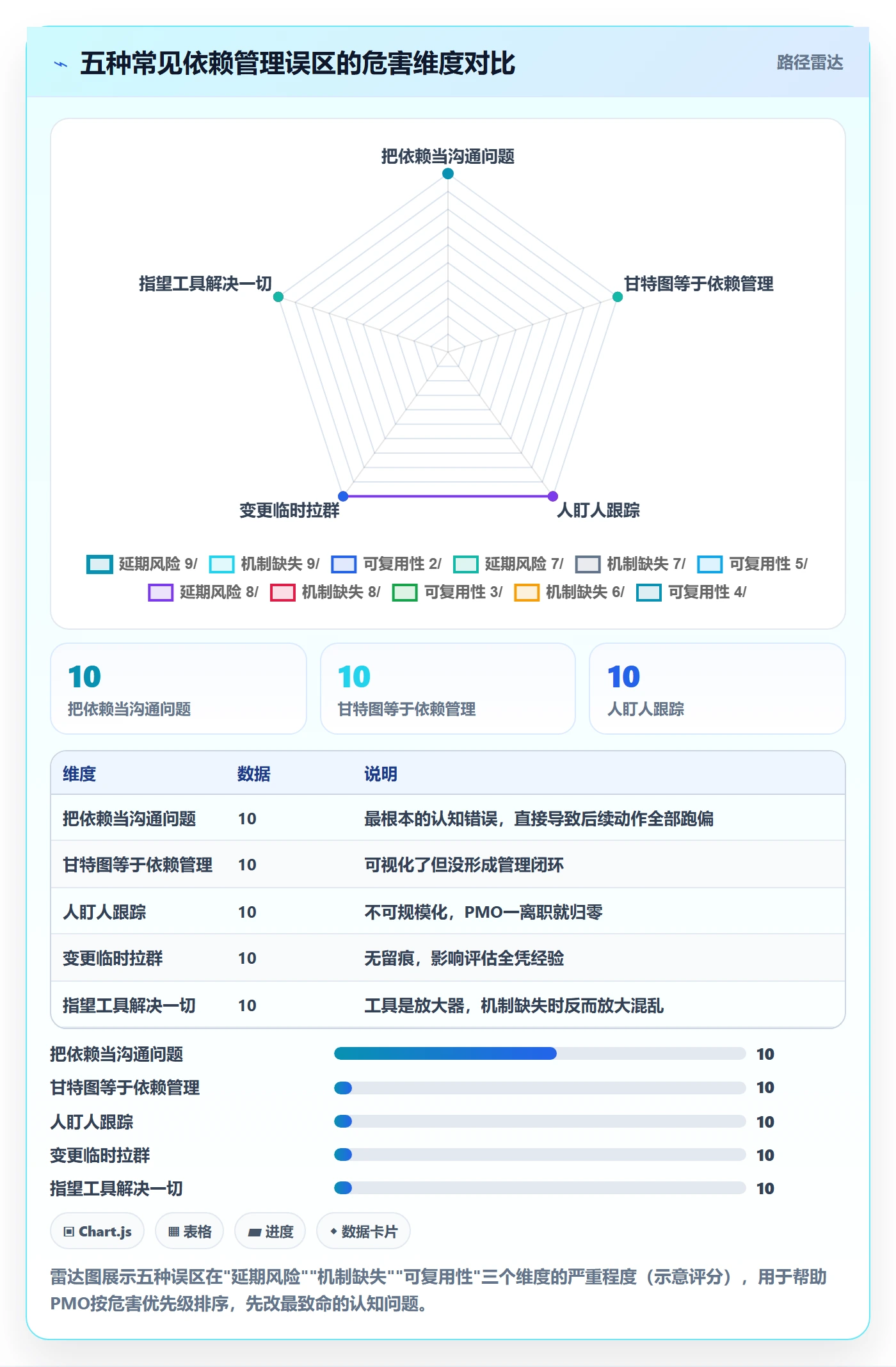 依赖冲突实操方法:PMO提升任务依赖效率的效率提升方法与模板