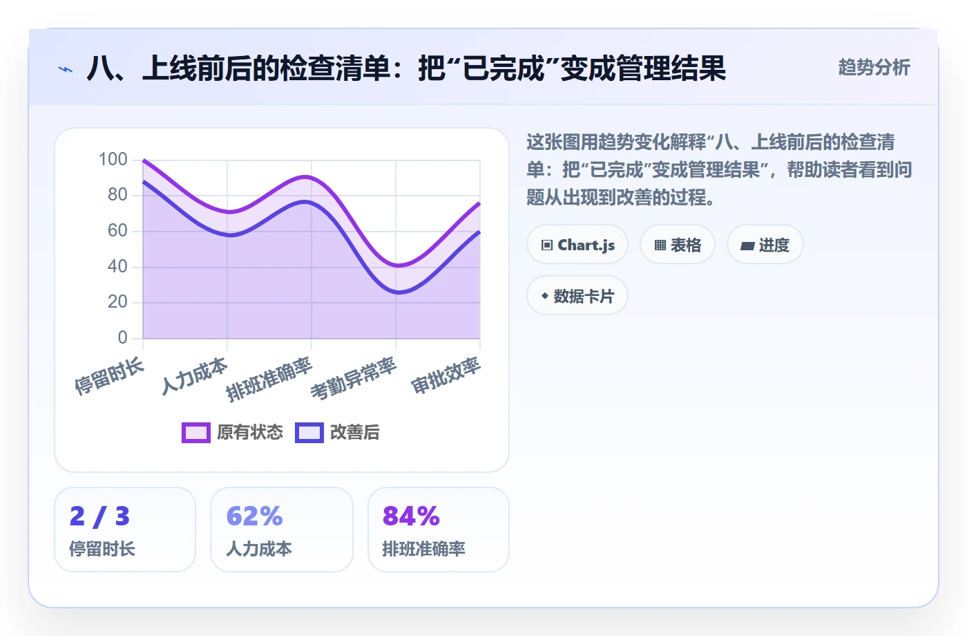 八、上线前后的检查清单:把“已完成”变成管理结果