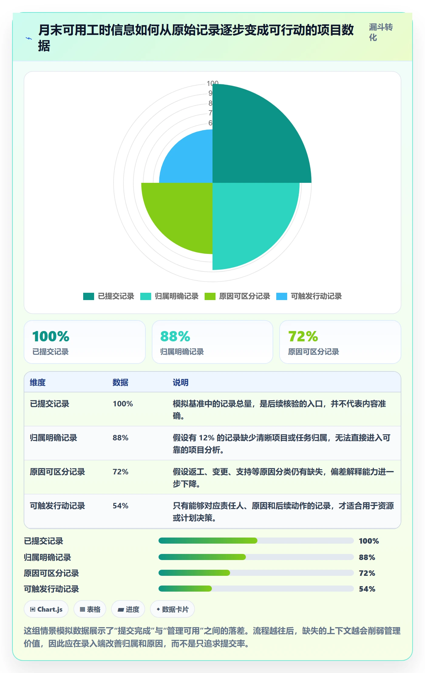 审批管理指南：项目成员如何做好工时表，数据分析全流程