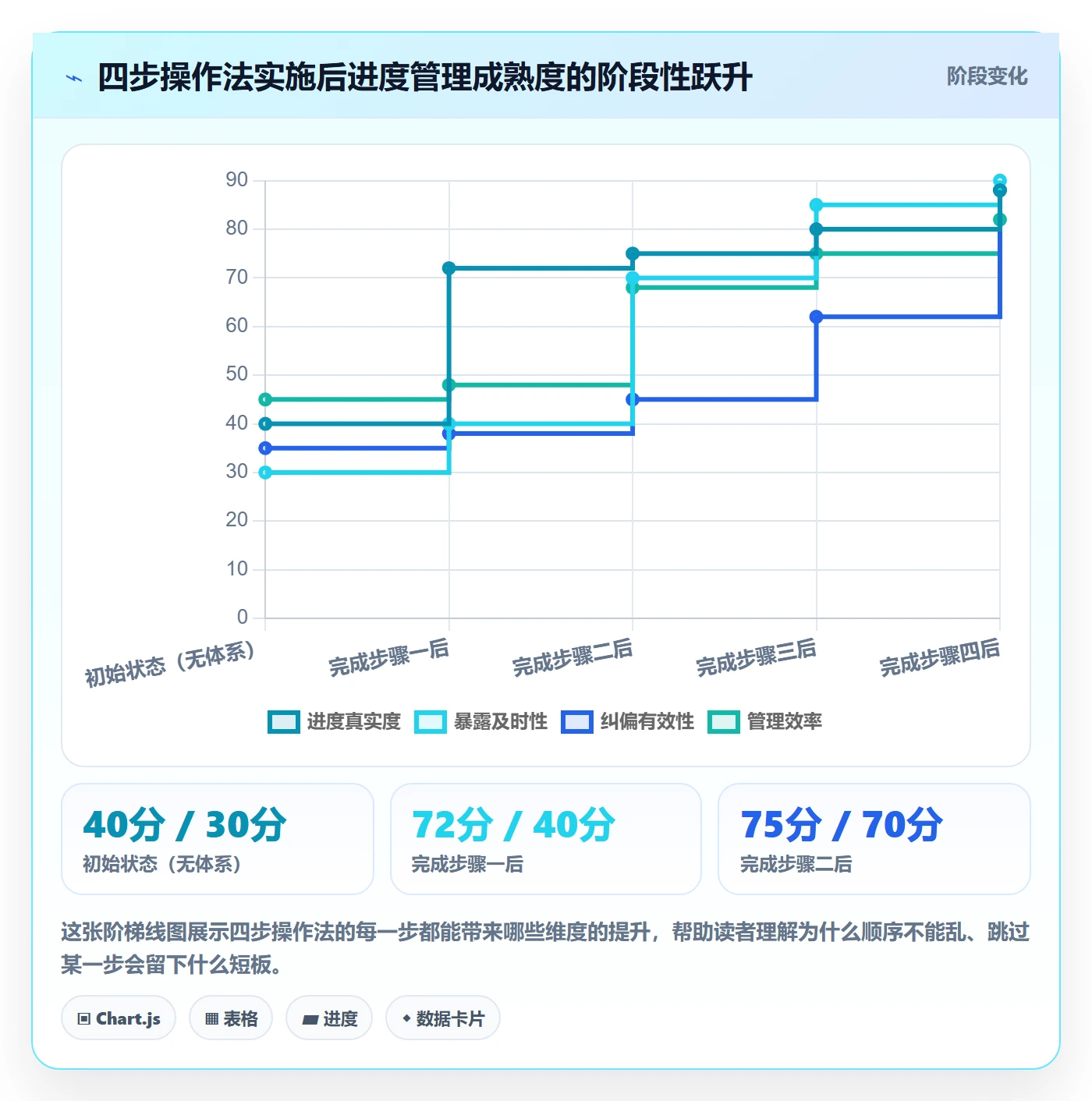 进度管理如何做好实际进度?管理层风险控制与操作步骤