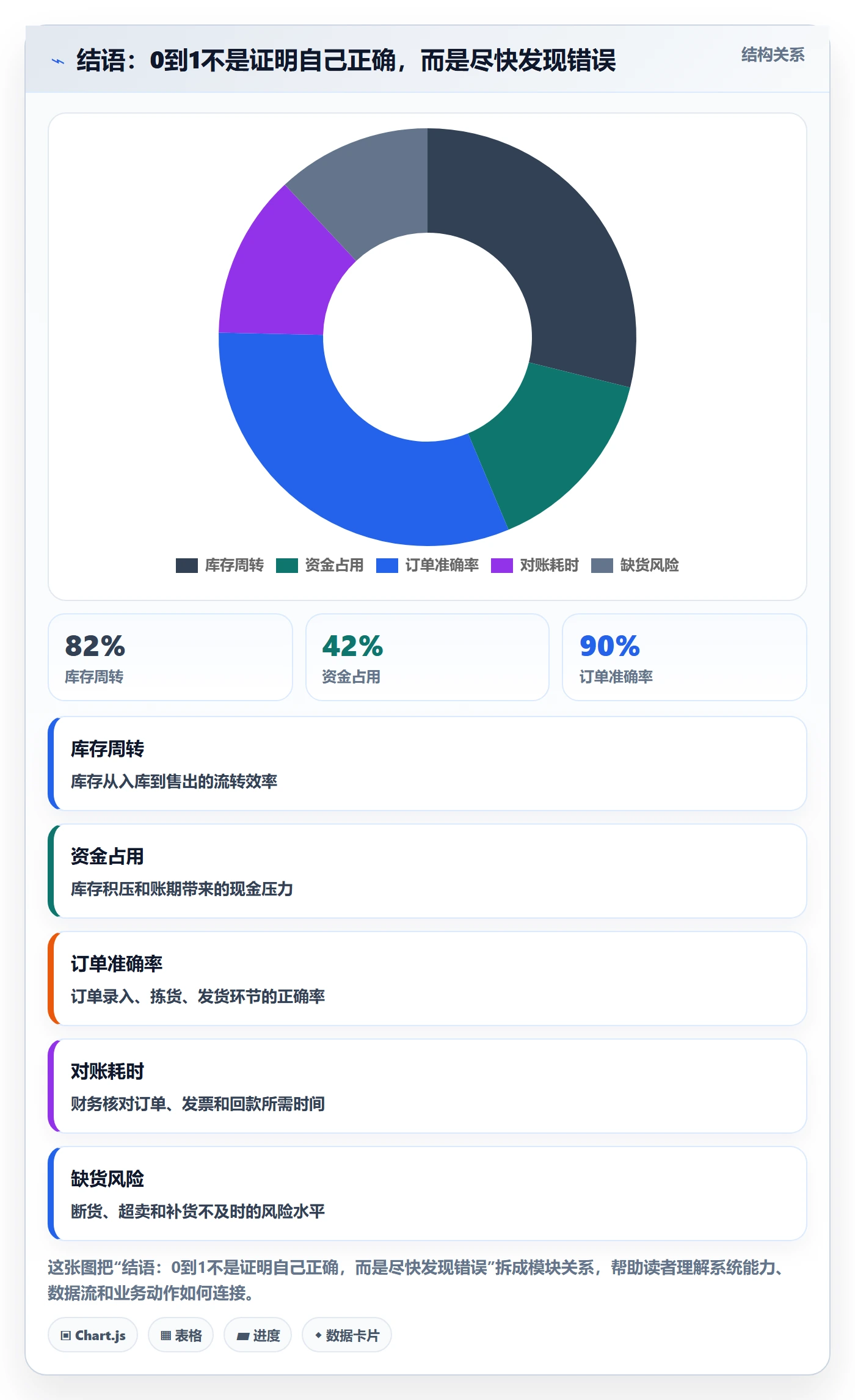 结语：0到1不是证明自己正确，而是尽快发现错误