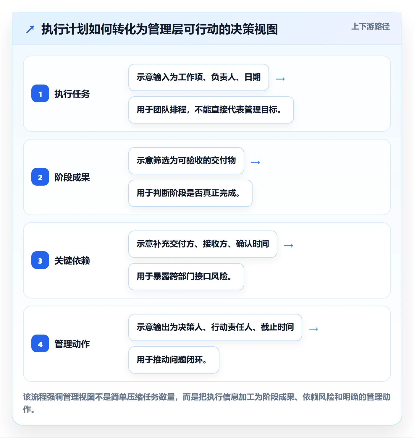 甘特图最佳实践：管理层甘特图落地方案，常见问题