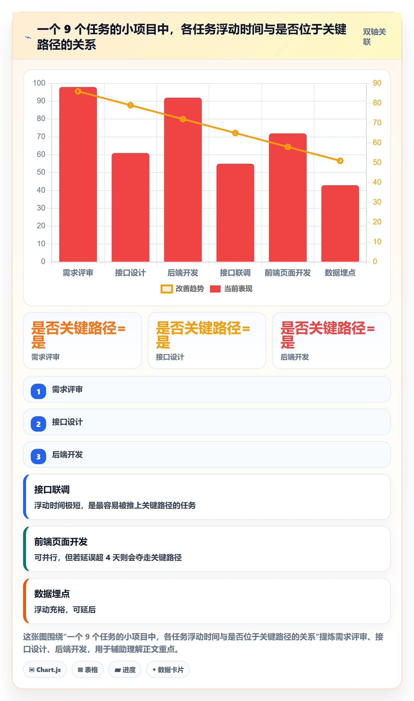 关键路径怎么做?项目成员最佳实践:任务依赖从0到1