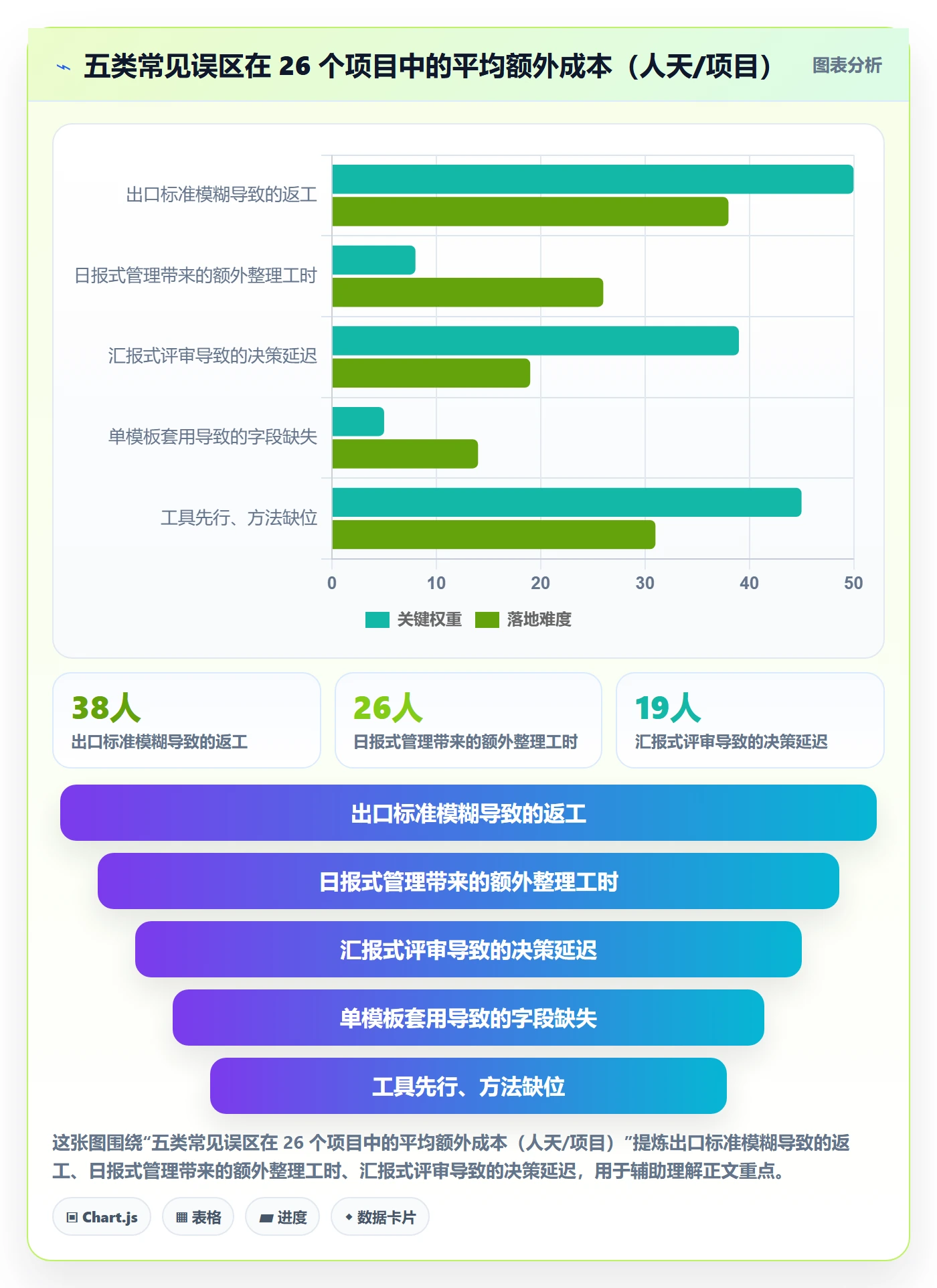 阶段任务实操方法:管理层提升项目阶段效率的效率提升方法与模板