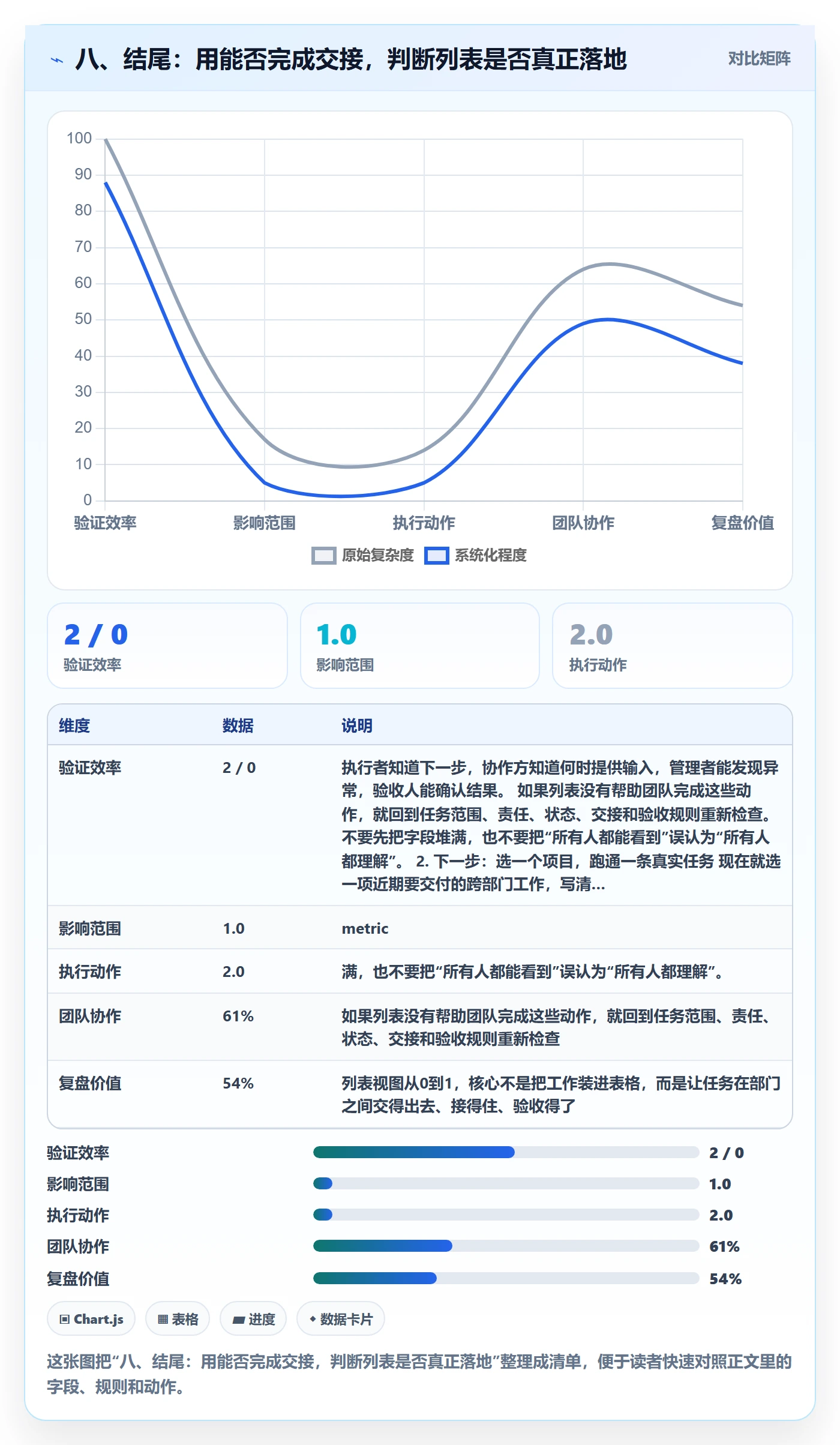 八、结尾:用能否完成交接,判断列表是否真正落地