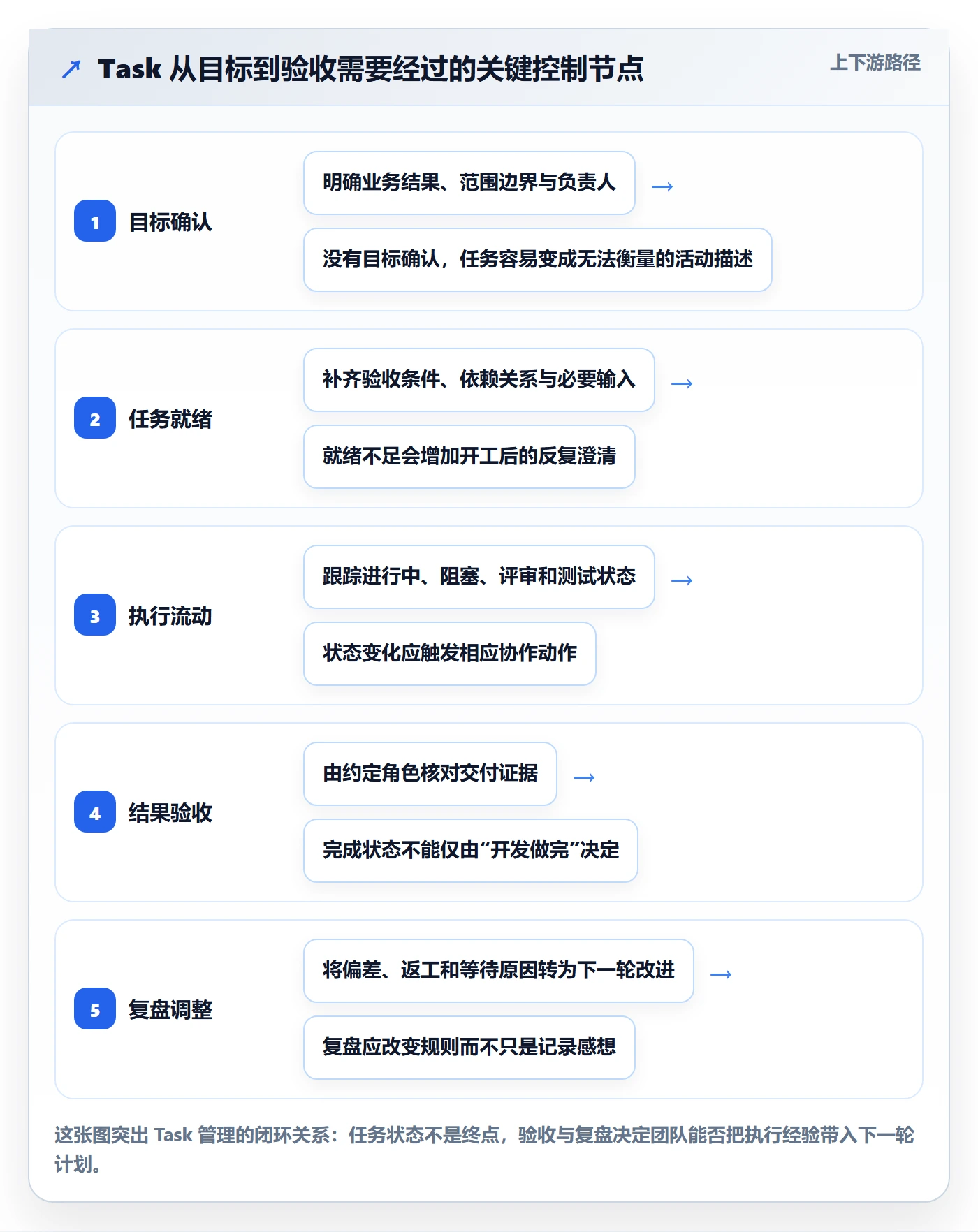 Task管理方法大全：项目负责人敏捷项目入门指南落地清单
