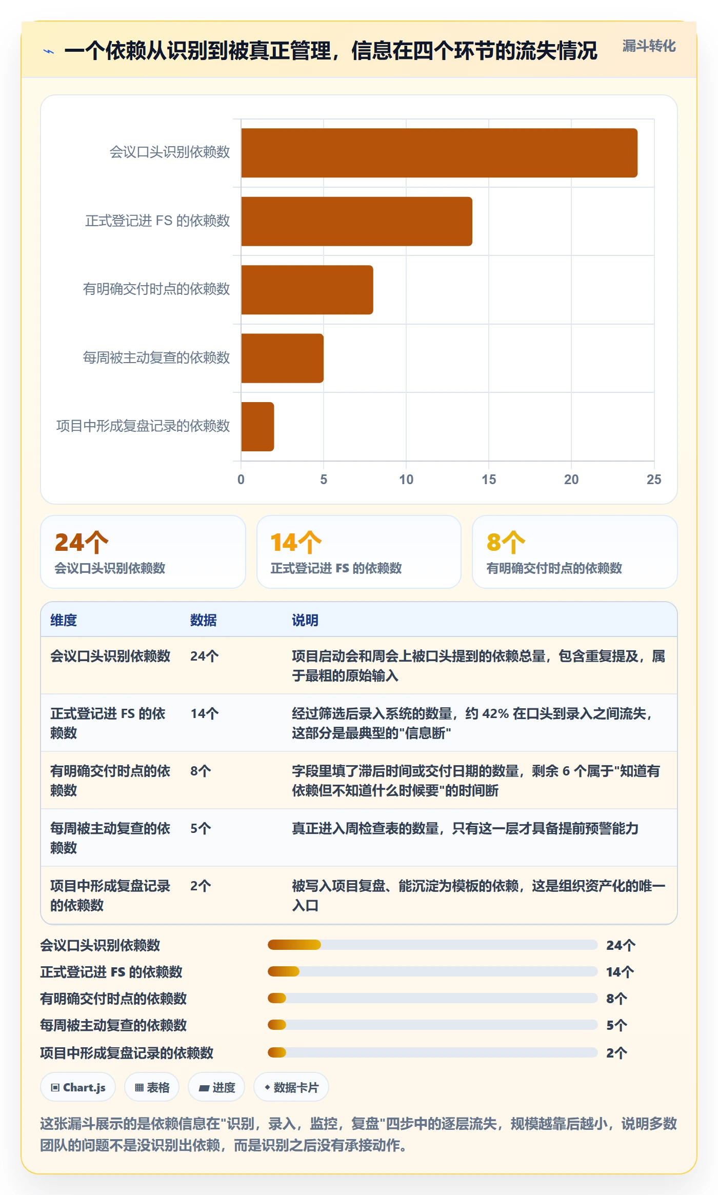 FS实操方法：项目负责人提升任务依赖效率的入门指南方法与模板