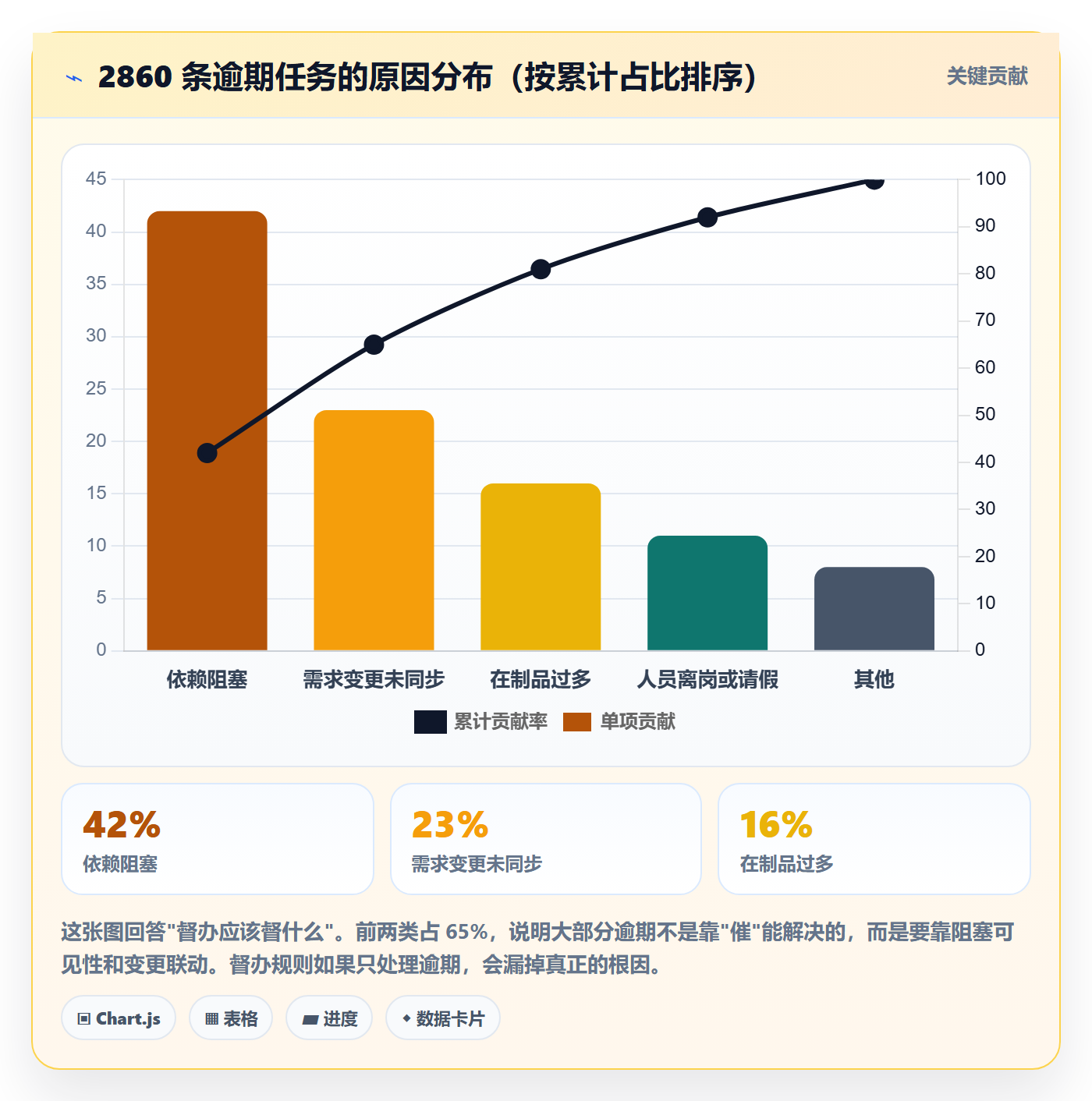 督办怎么做？项目成员数据分析：任务提醒从0到1
