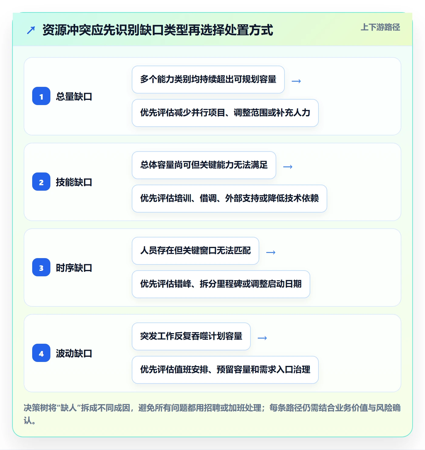 人员怎么做?PMO最佳实践:资源管理从0到1