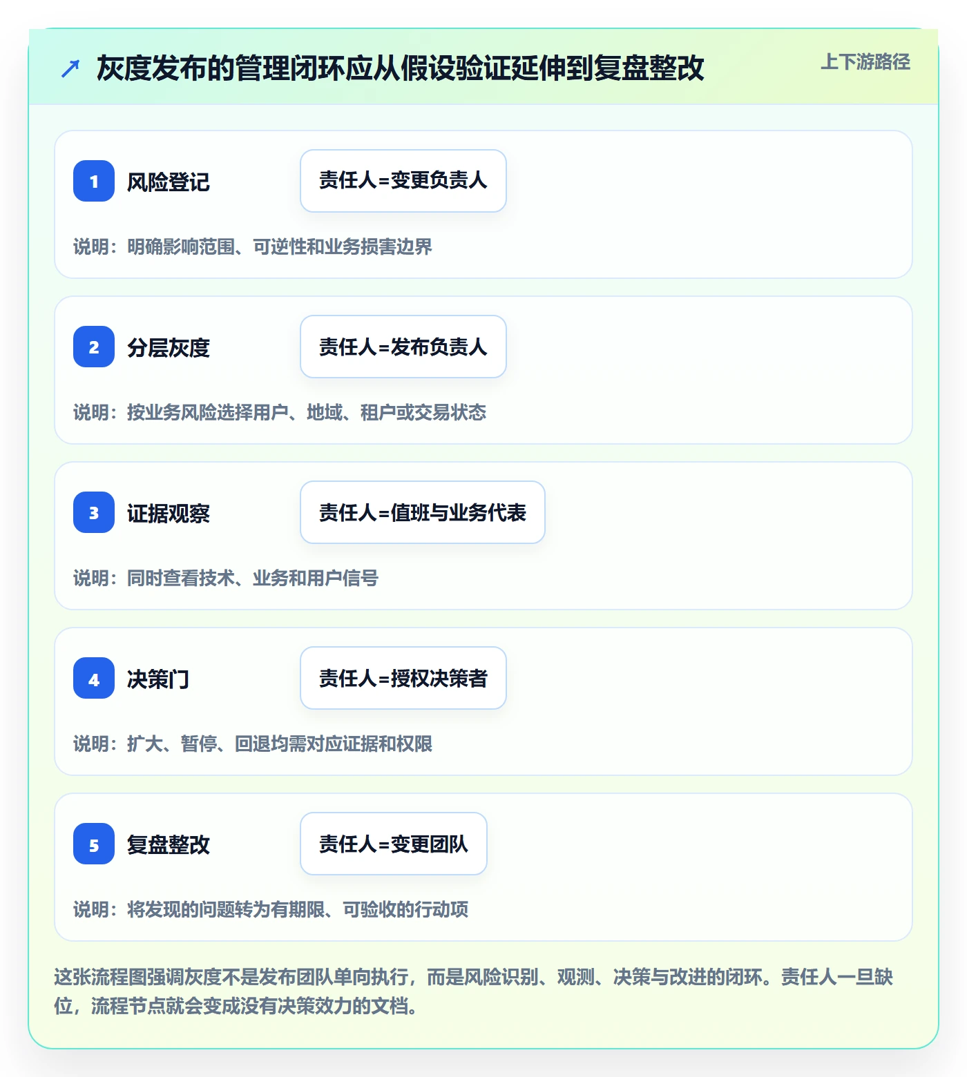 发布管理如何做好灰度发布?管理层最佳实践与操作步骤