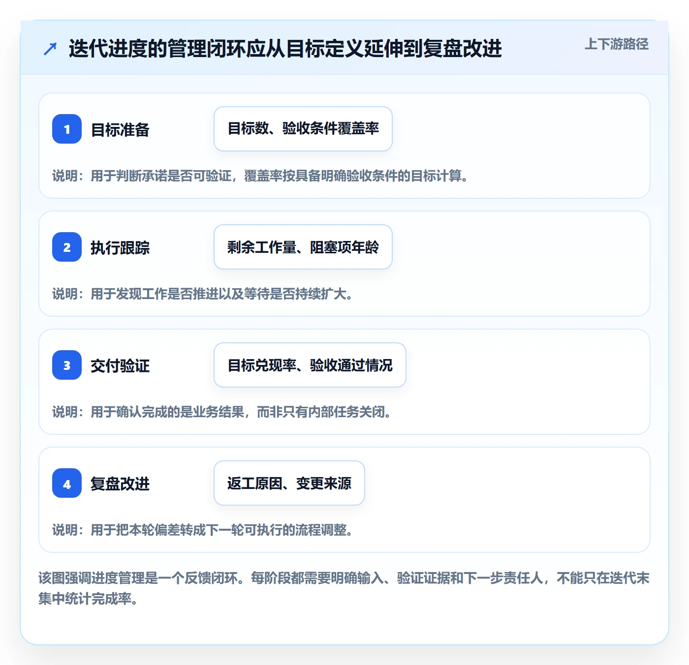 迭代管理迭代进度全流程:跨部门团队数据分析与一文讲清