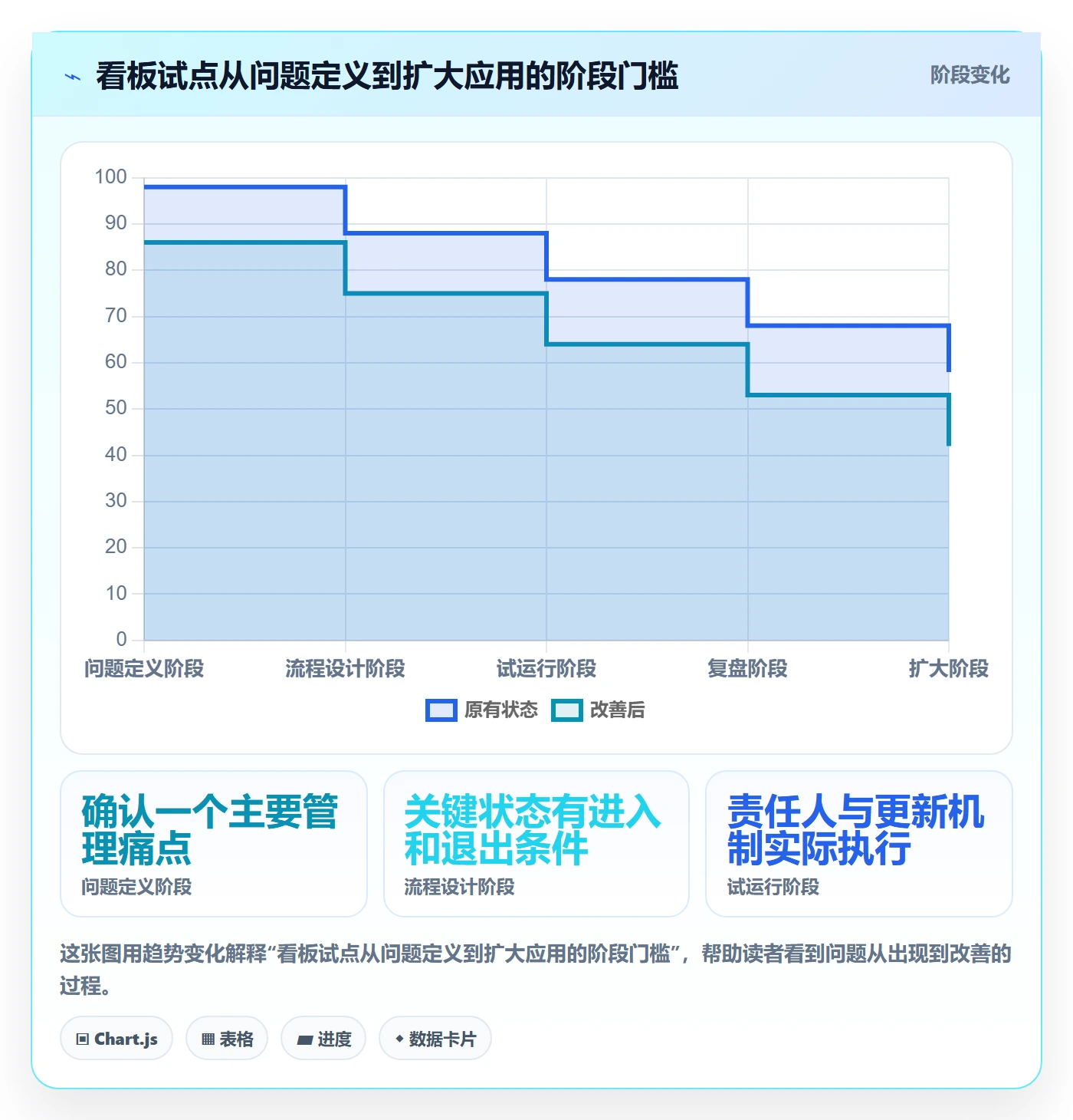 进行中管理指南:管理层如何做好看板,最佳实践全流程