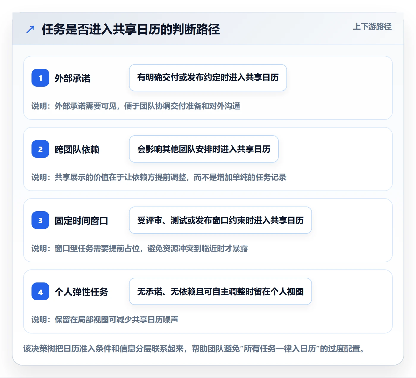 截止日期怎么做?研发团队流程优化:日历视图从0到1