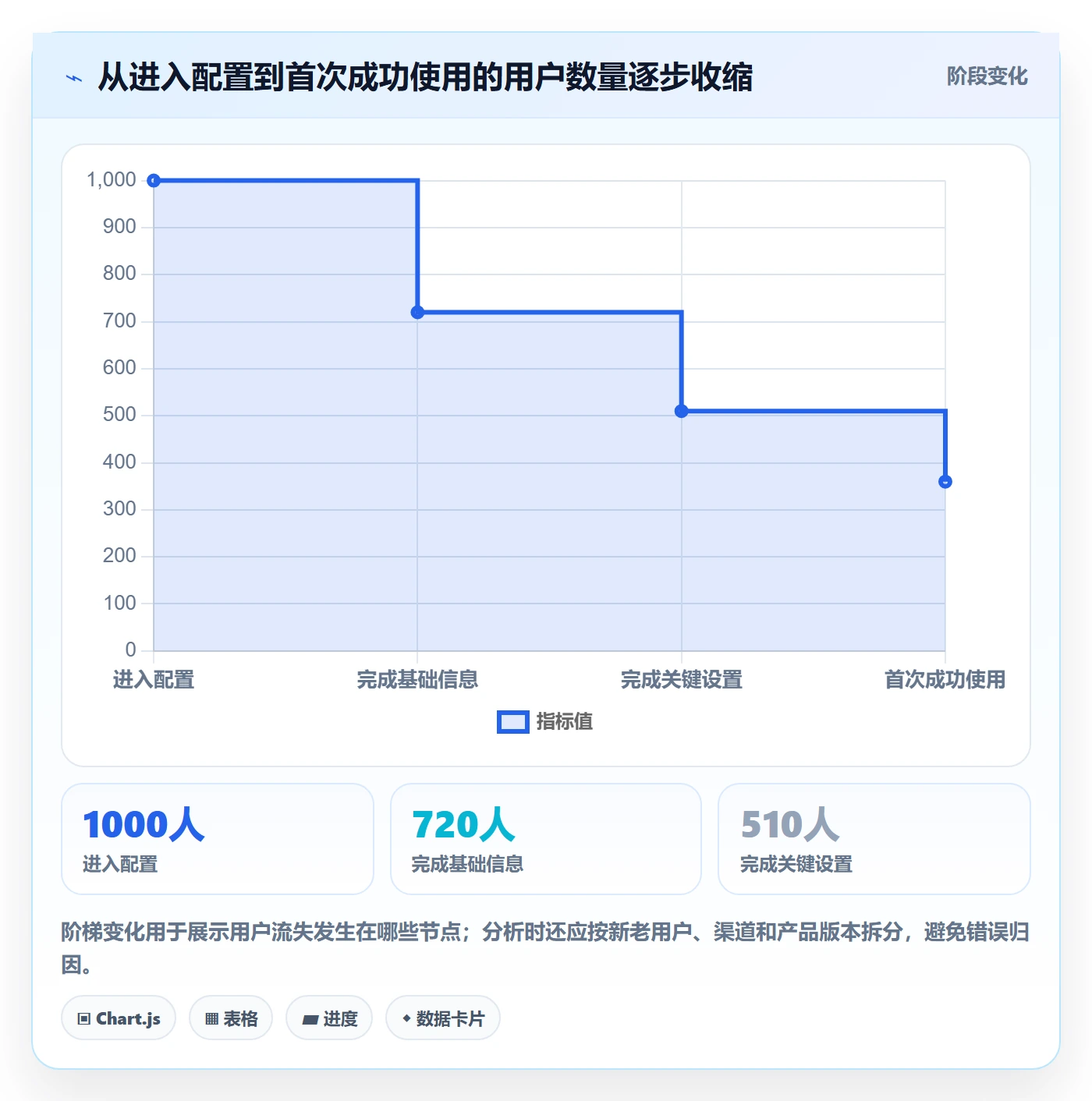 Agile怎么做?产品经理数据分析:敏捷项目从0到1