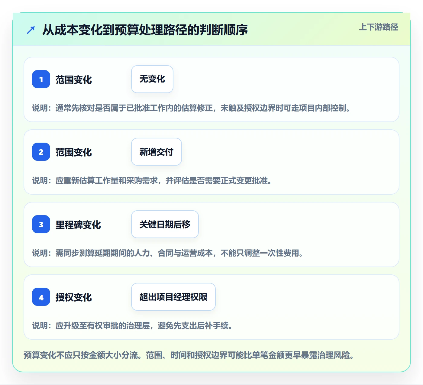 预算调整管理方法大全：项目经理预算管理数据分析落地清单
