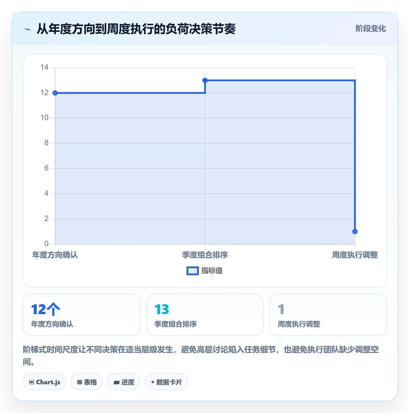 负荷管理方法大全：管理层资源负载落地方案落地清单