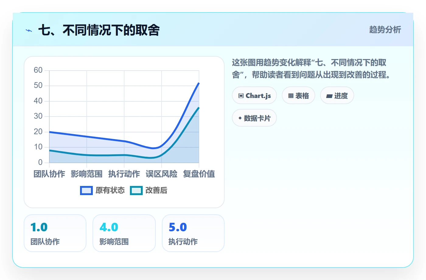 七、不同情况下的取舍