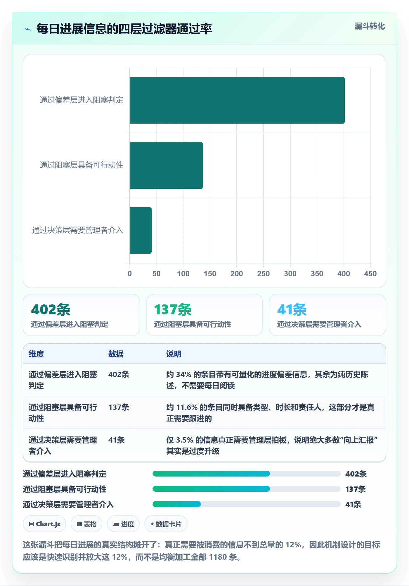 每日进展怎么做?PMO最佳实践:进度跟踪从0到1