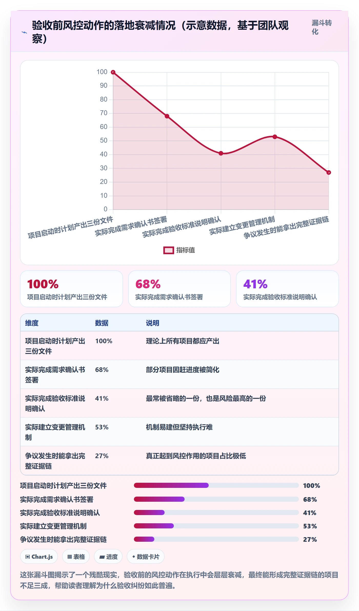 任务验收验收教程:实施团队风险控制,避坑指南