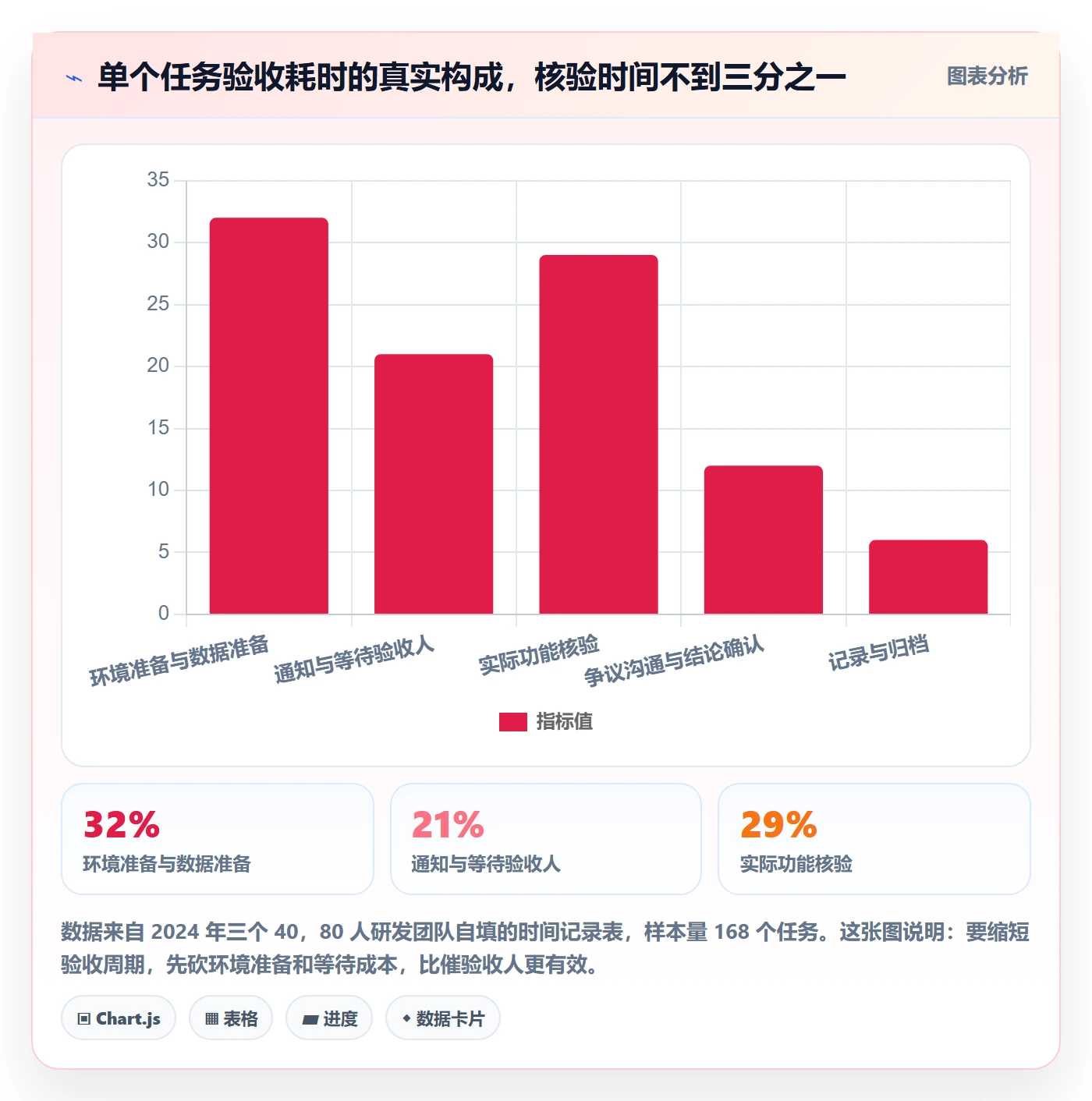验收最佳实践:项目负责人任务验收最佳实践,常见问题