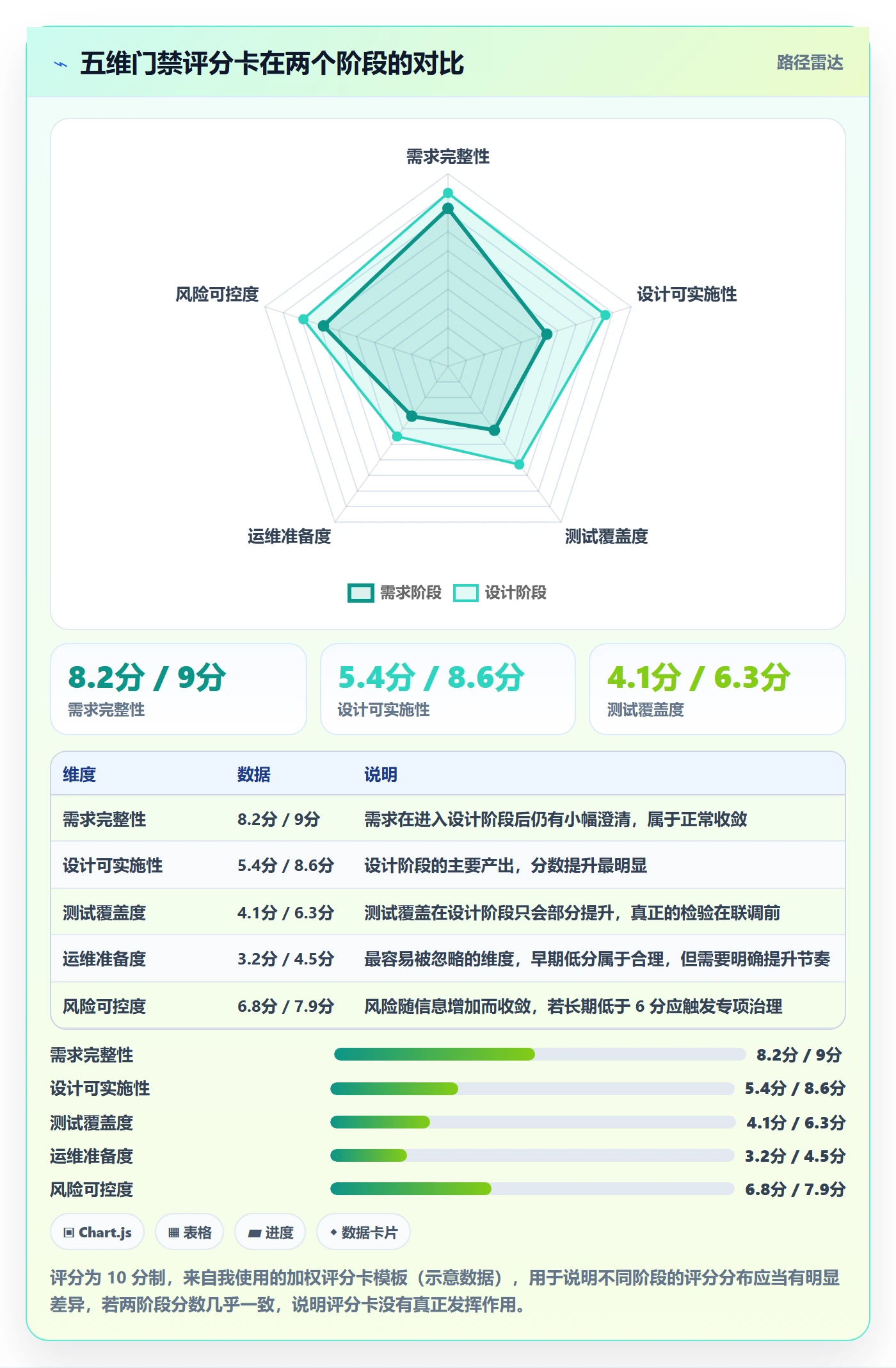 阶段验收实操方法:项目经理提升项目阶段效率的制度设计方法与模板