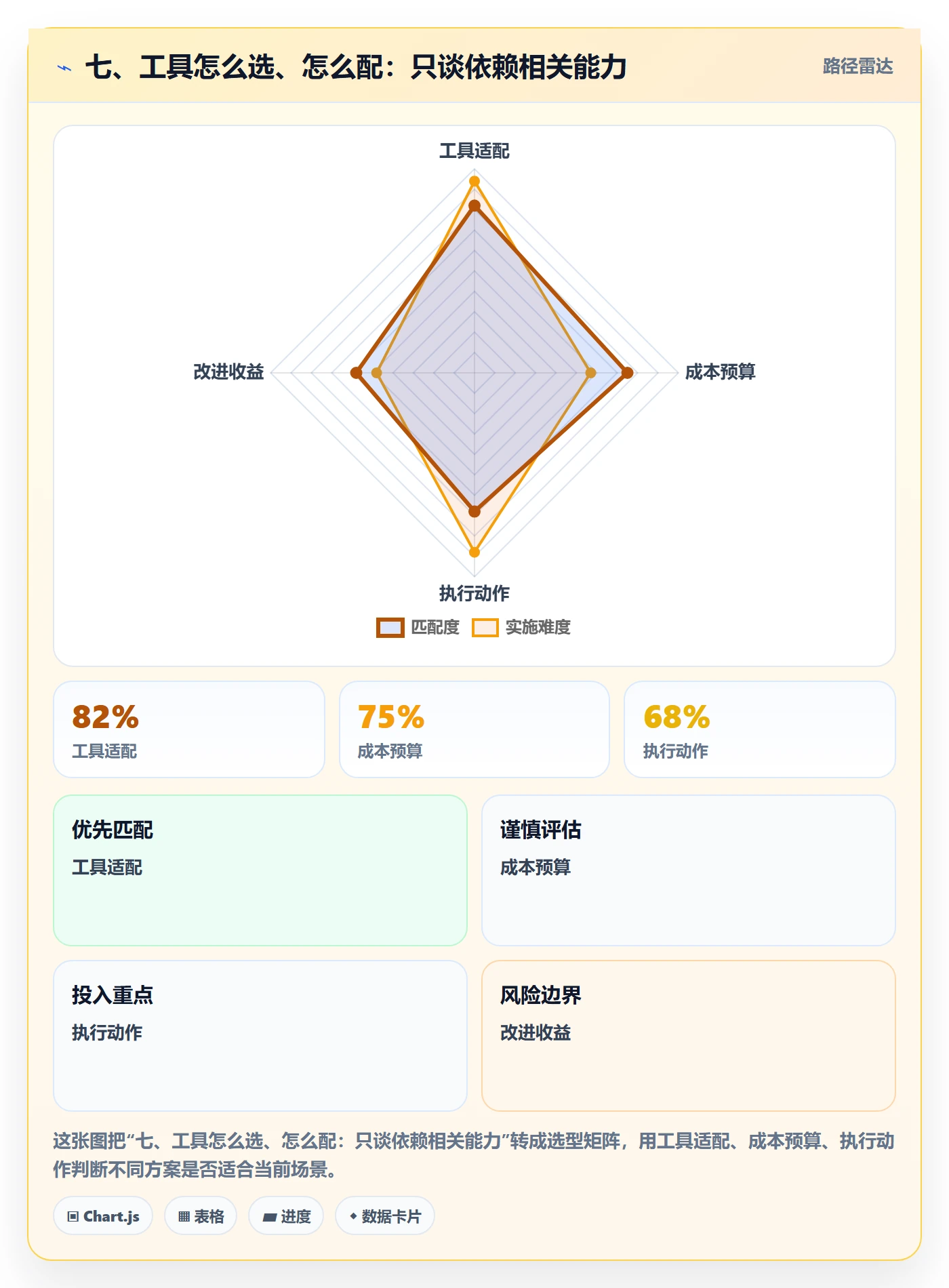 七、工具怎么选、怎么配:只谈依赖相关能力