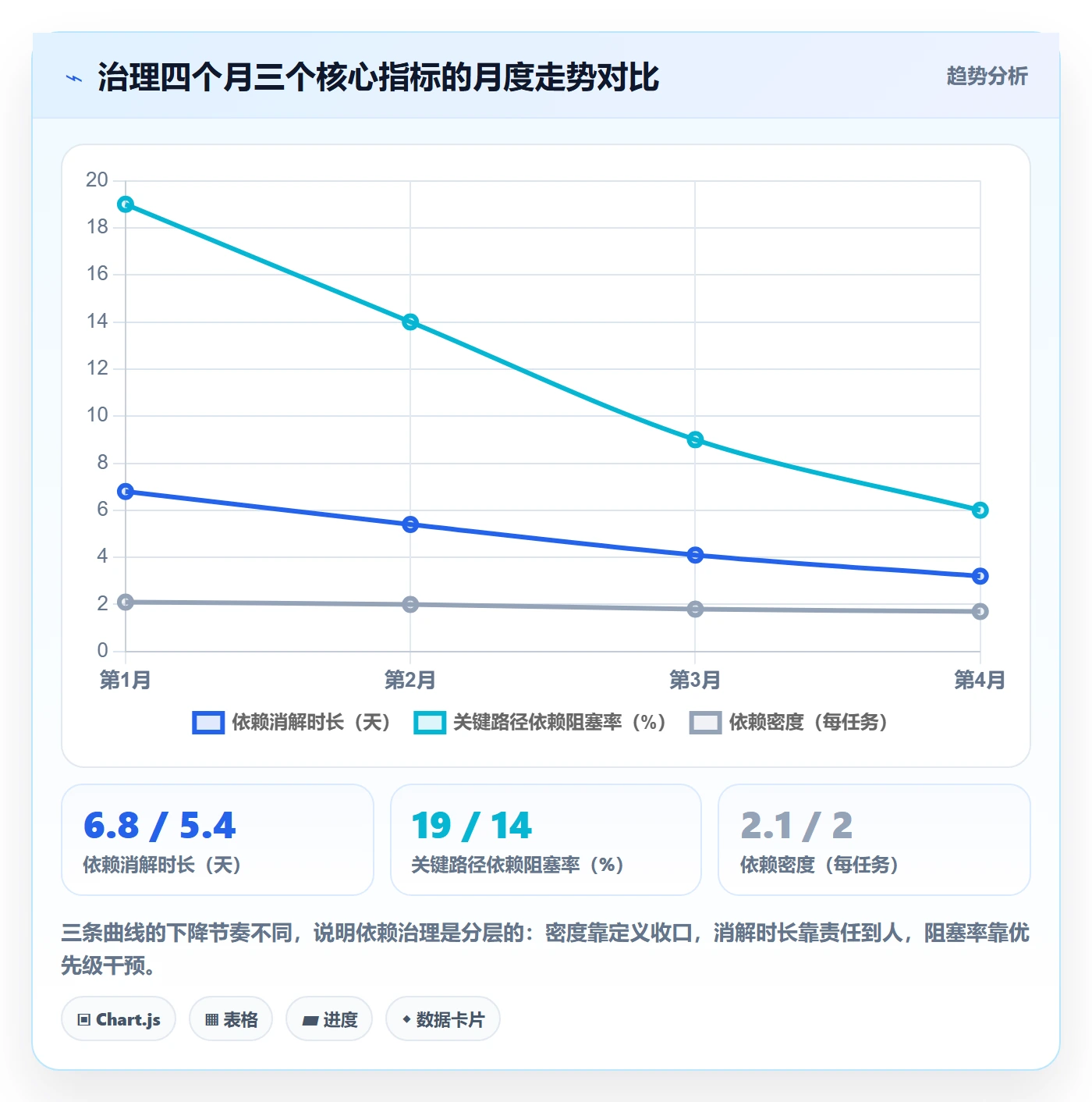 SF流程与规范:管理层任务依赖效率提升关键指标