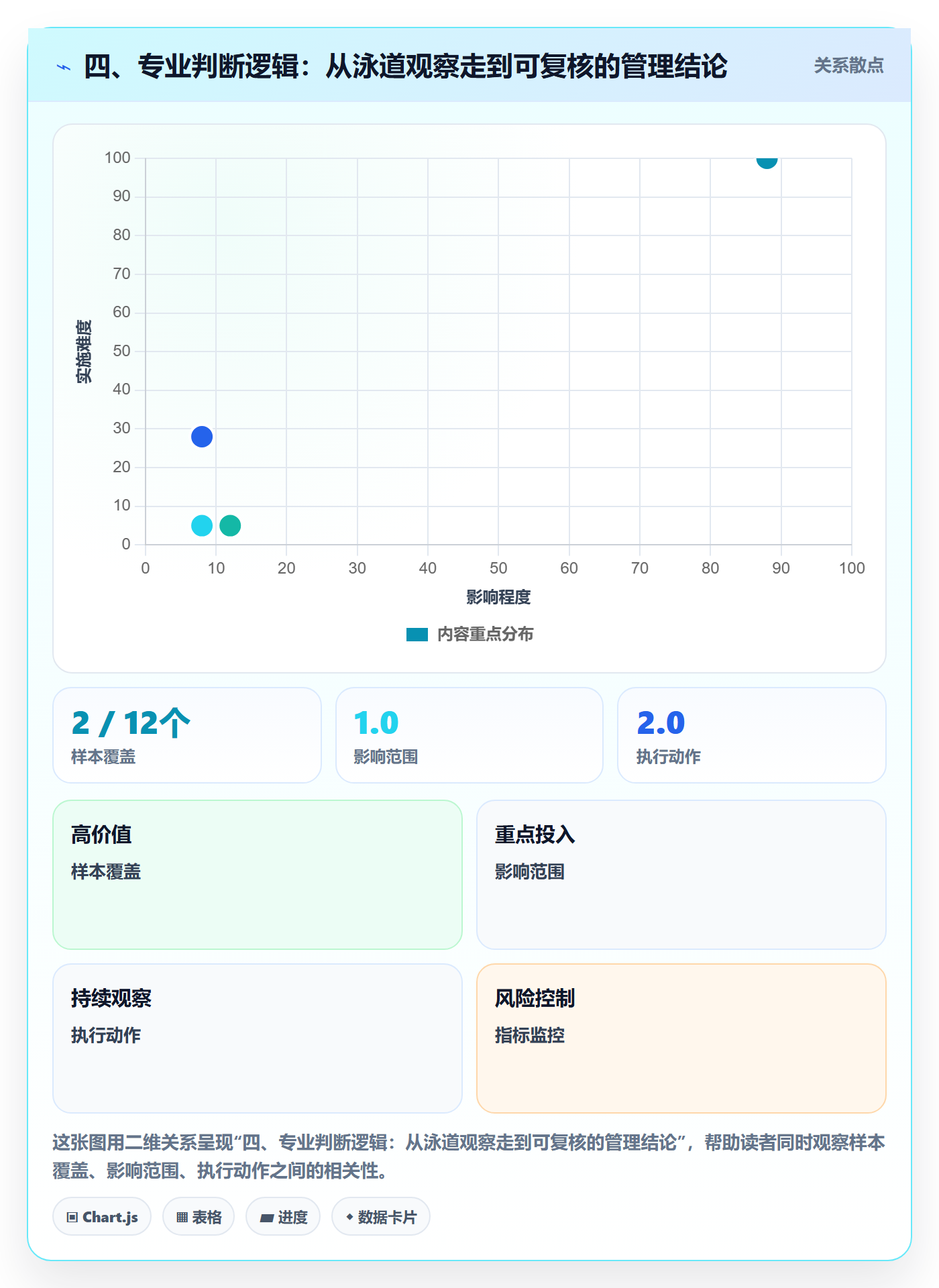 四、专业判断逻辑:从泳道观察走到可复核的管理结论