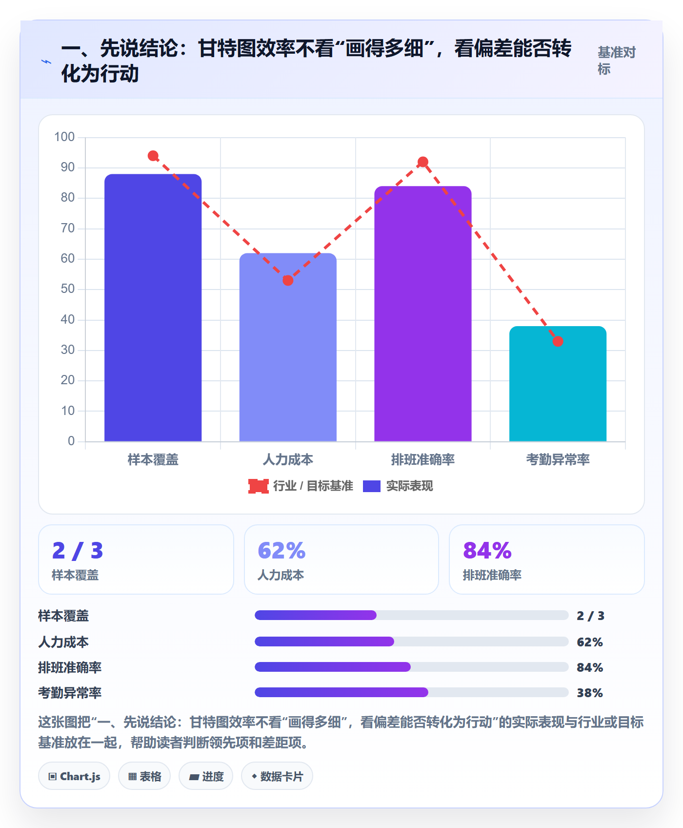 实际时间流程与规范：实施团队甘特图效率提升关键指标