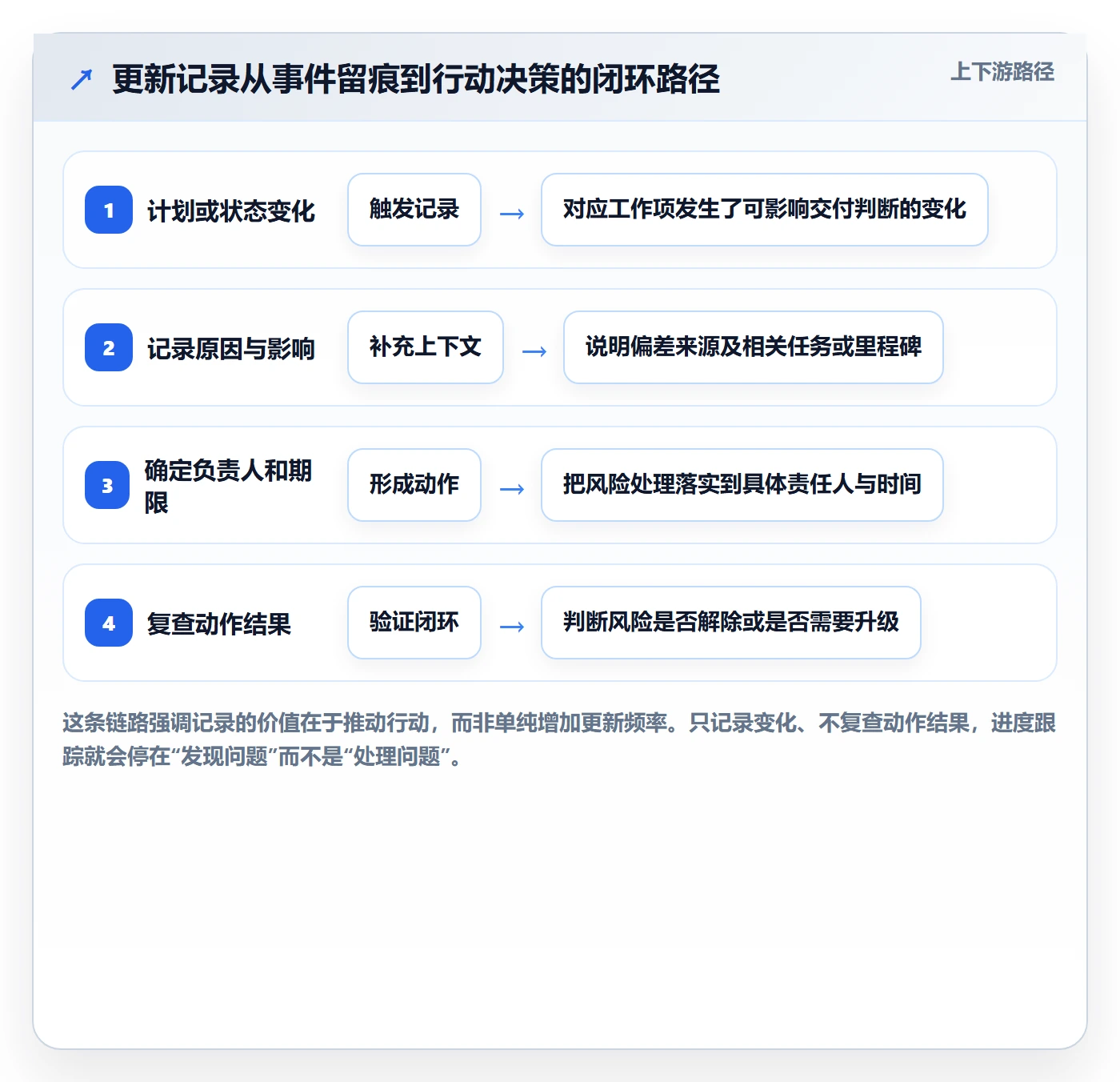 更新记录落地方案：研发团队开展进度跟踪的最佳实践案例解析
