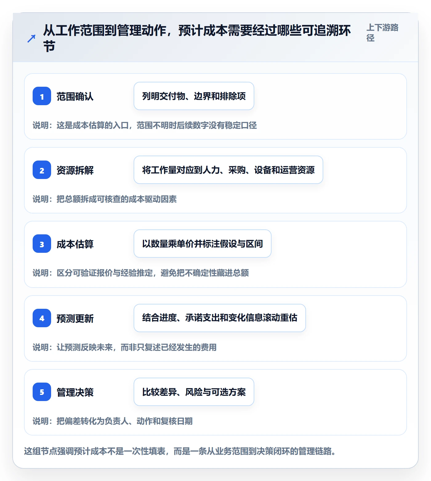 成本管理如何做好预计成本？企业管理者实操方法与操作步骤