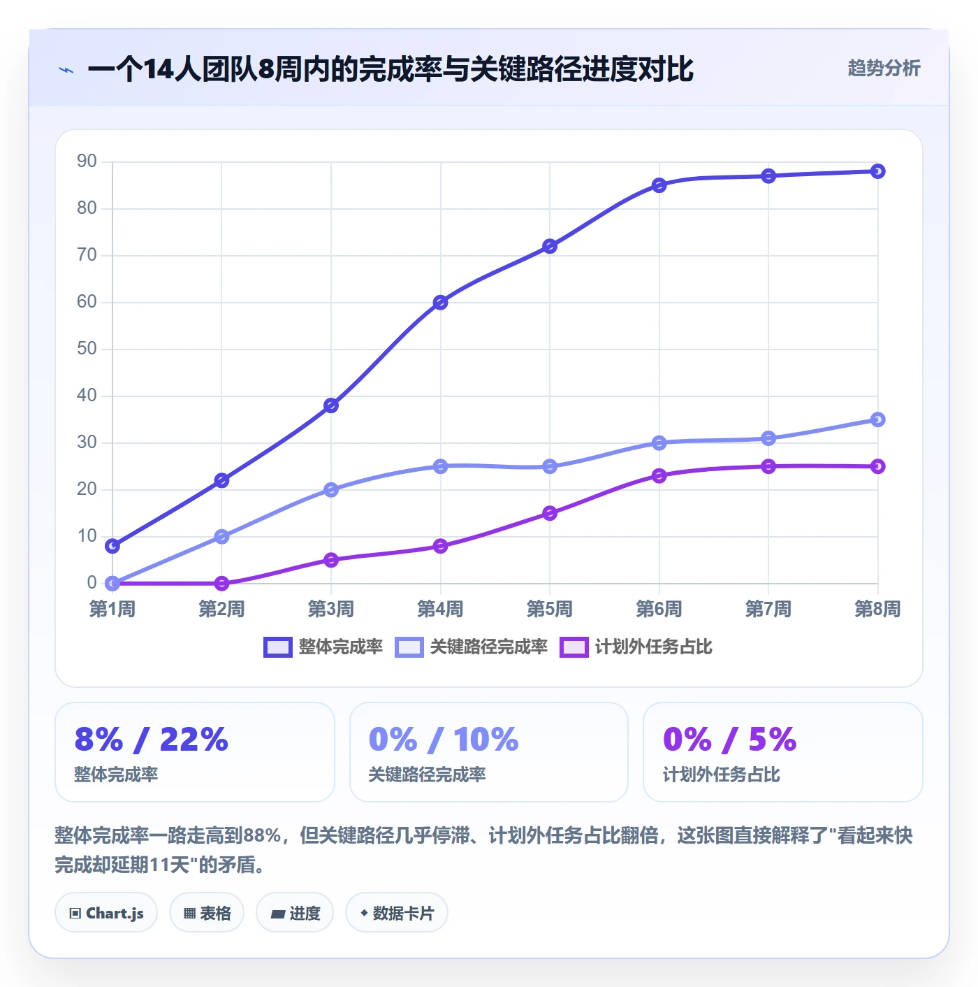 完成率怎么做？项目负责人入门指南：进度管理从0到1
