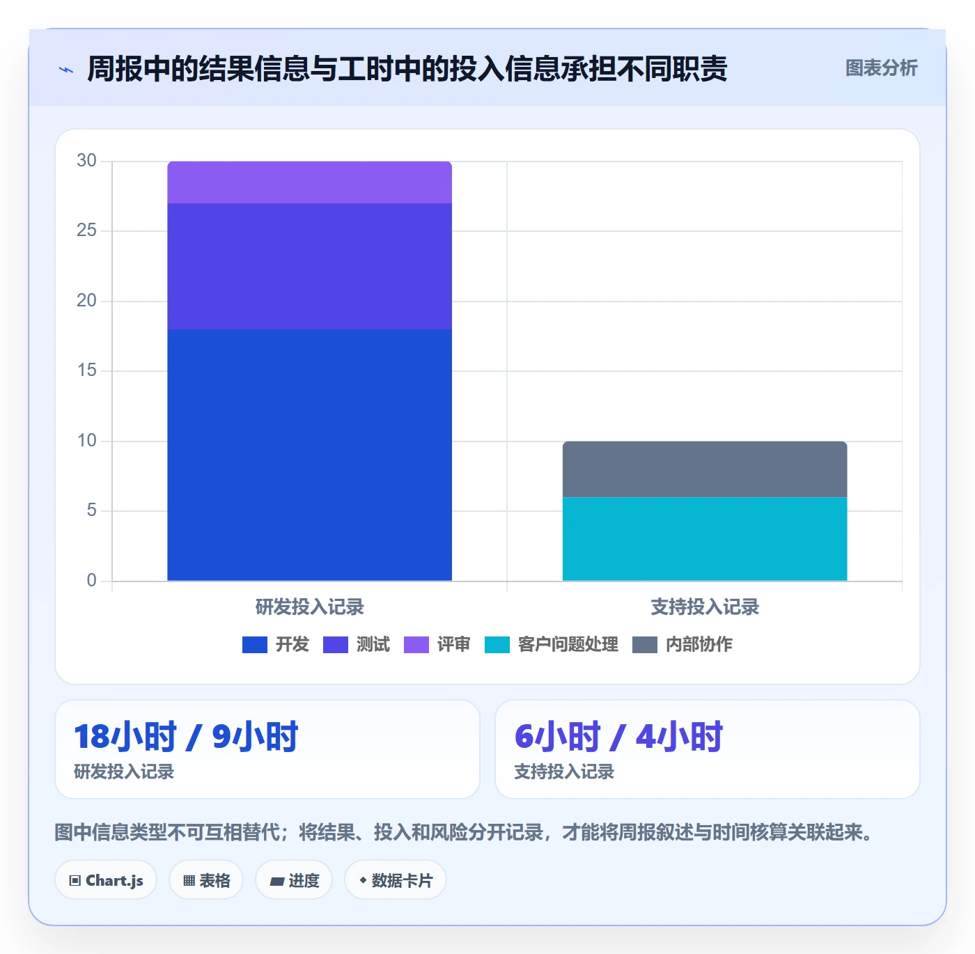 周报工时怎么做?PMO协同管理:工时表从0到1