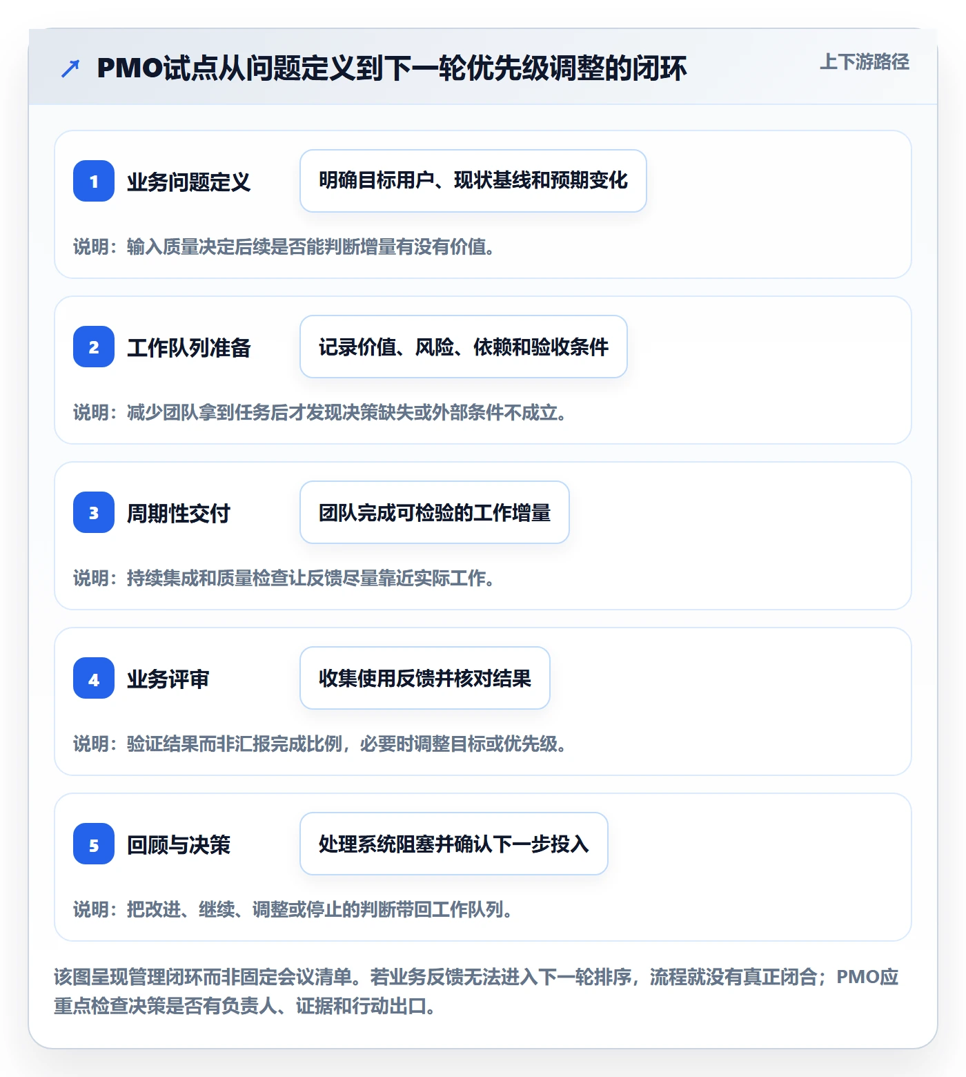 Agile怎么做?PMO实操方法:敏捷项目从0到1