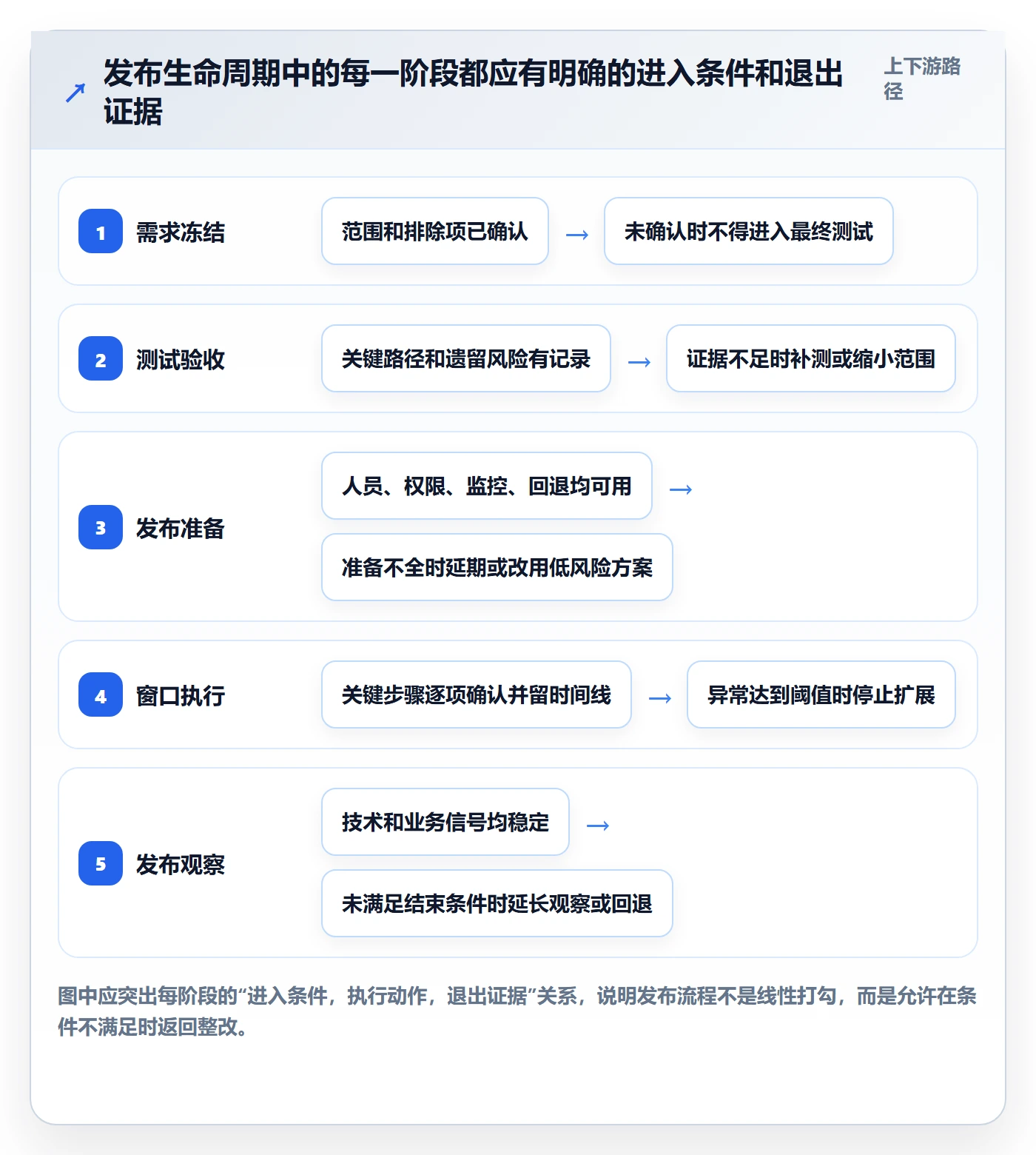 上线管理方法大全:项目负责人发布管理流程优化落地清单